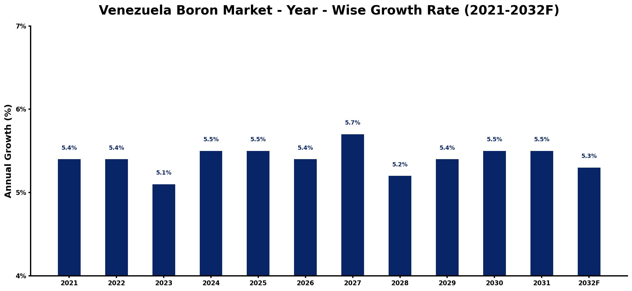 Venezuela Boron Market Year-wise Growth Rate and Key Drivers