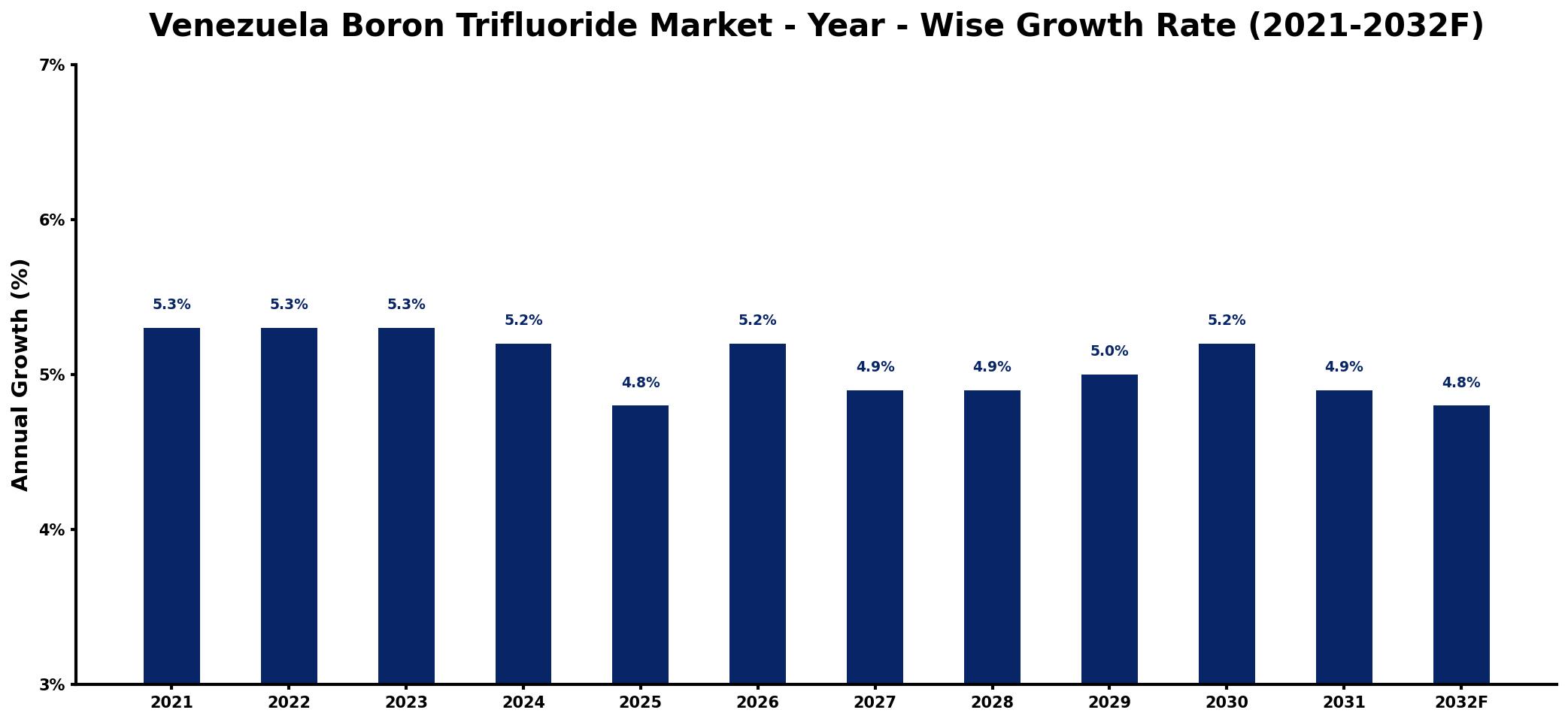Venezuela Boron Trifluoride Market Year-wise Growth Rate and Key Drivers