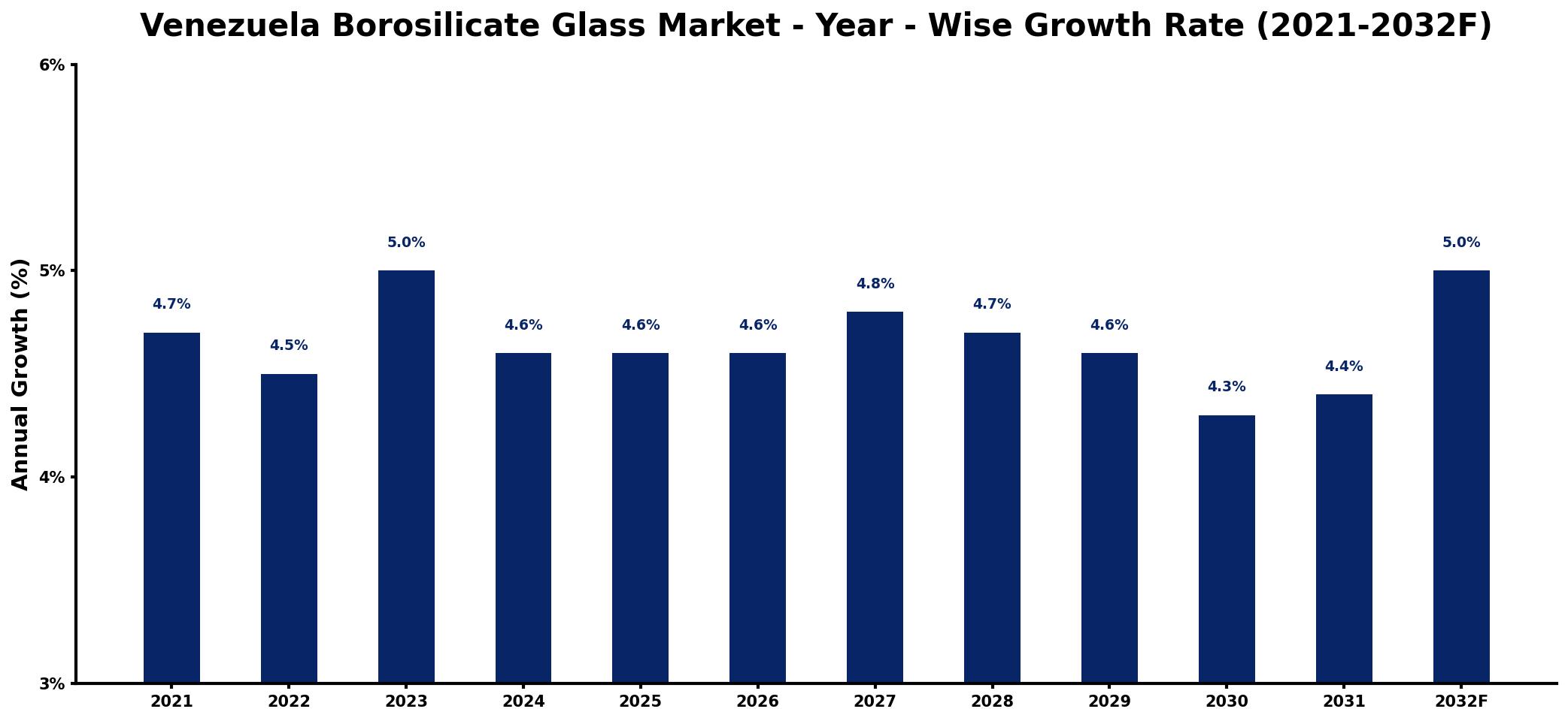Venezuela Borosilicate Glass Market Year-wise Growth Rate and Key Drivers