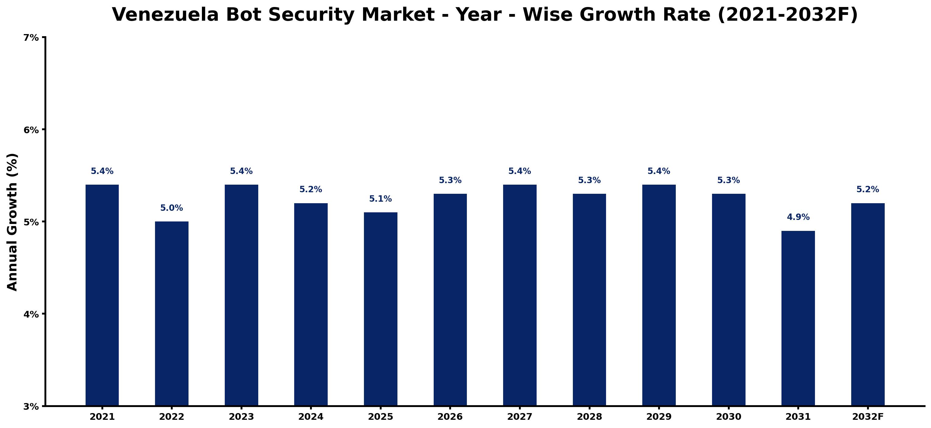 Venezuela Bot Security Market Year-wise Growth Rate and Key Drivers