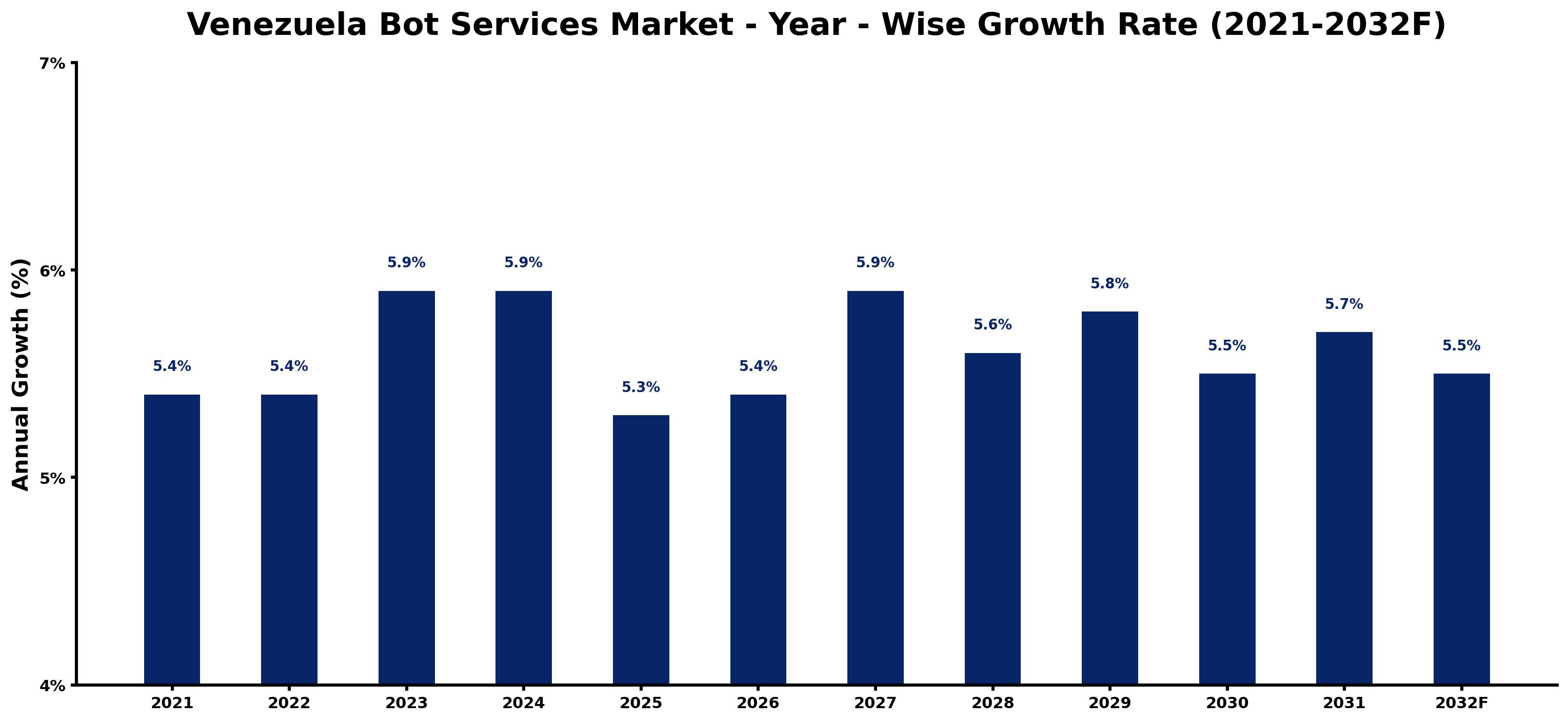 Venezuela Bot Services Market Year-wise Growth Rate and Key Drivers