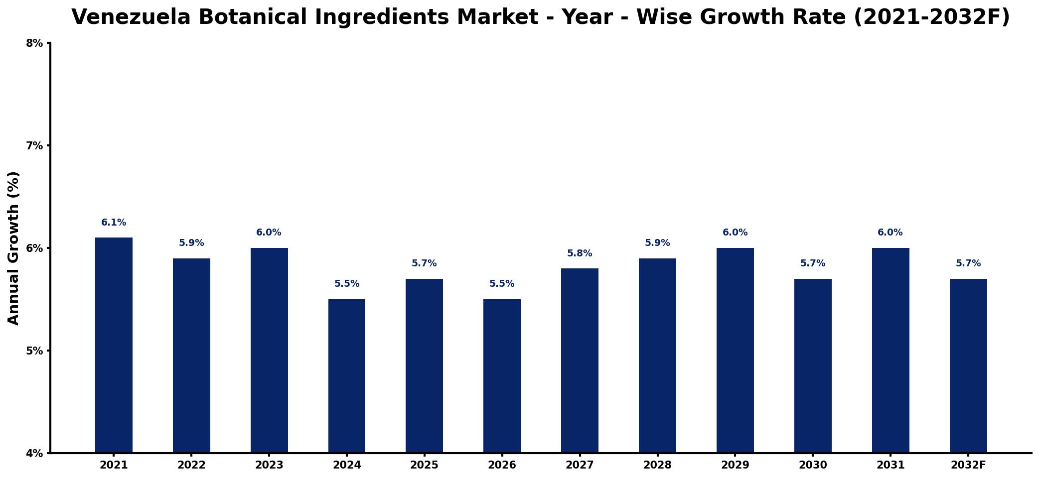 Venezuela Botanical Ingredients Market Year-wise Growth Rate and Key Drivers