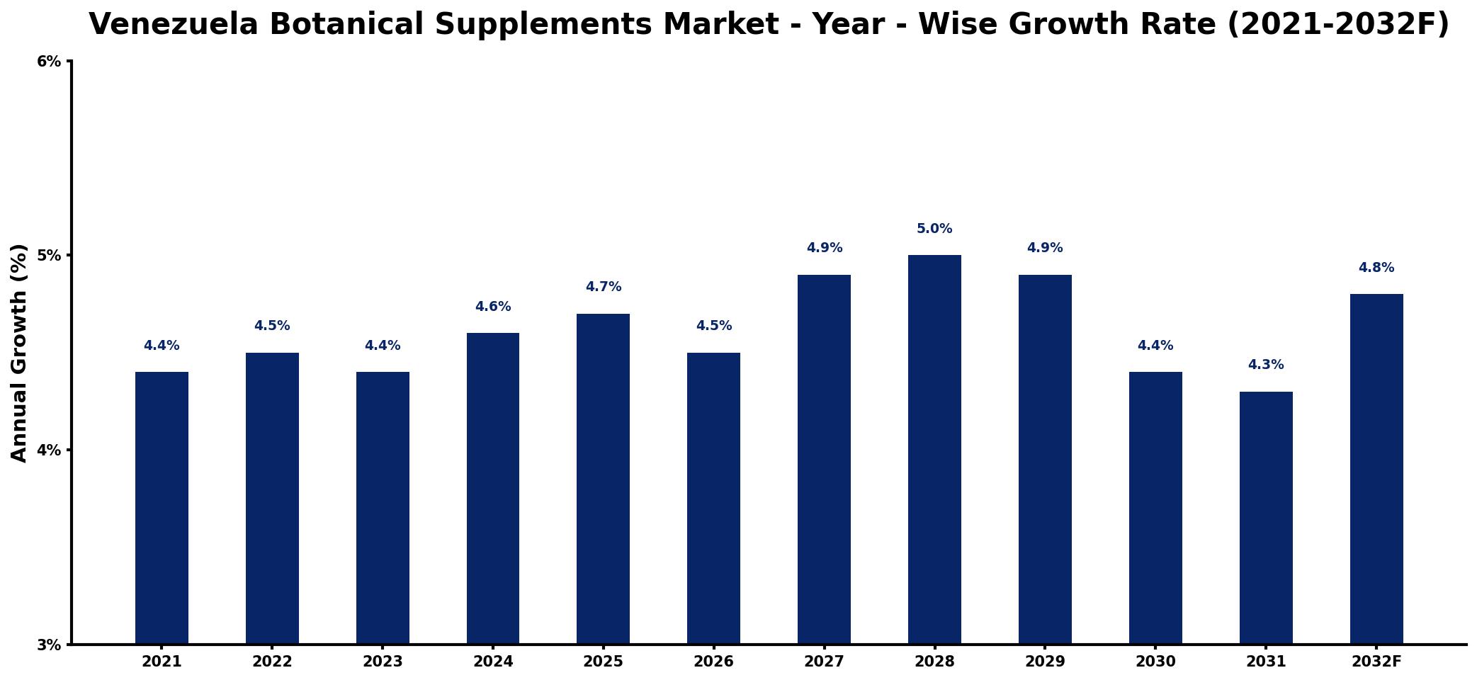 Venezuela Botanical Supplements Market Year-wise Growth Rate and Key Drivers