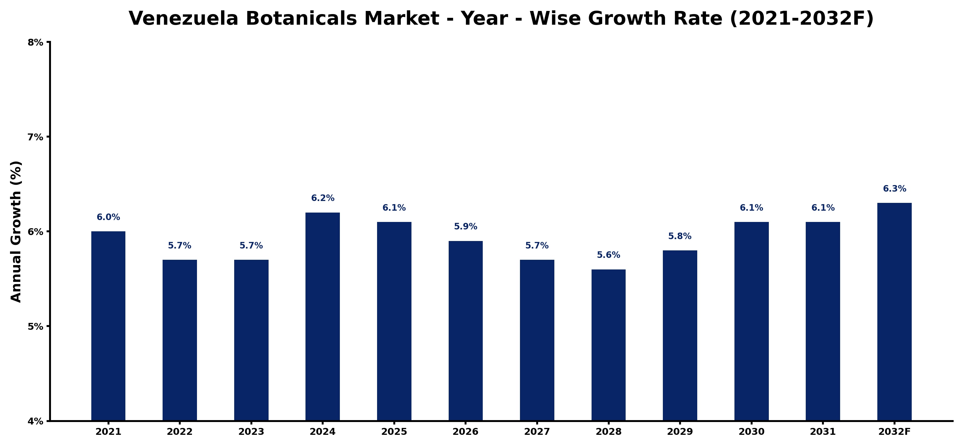 Venezuela Botanicals Market Year-wise Growth Rate and Key Drivers