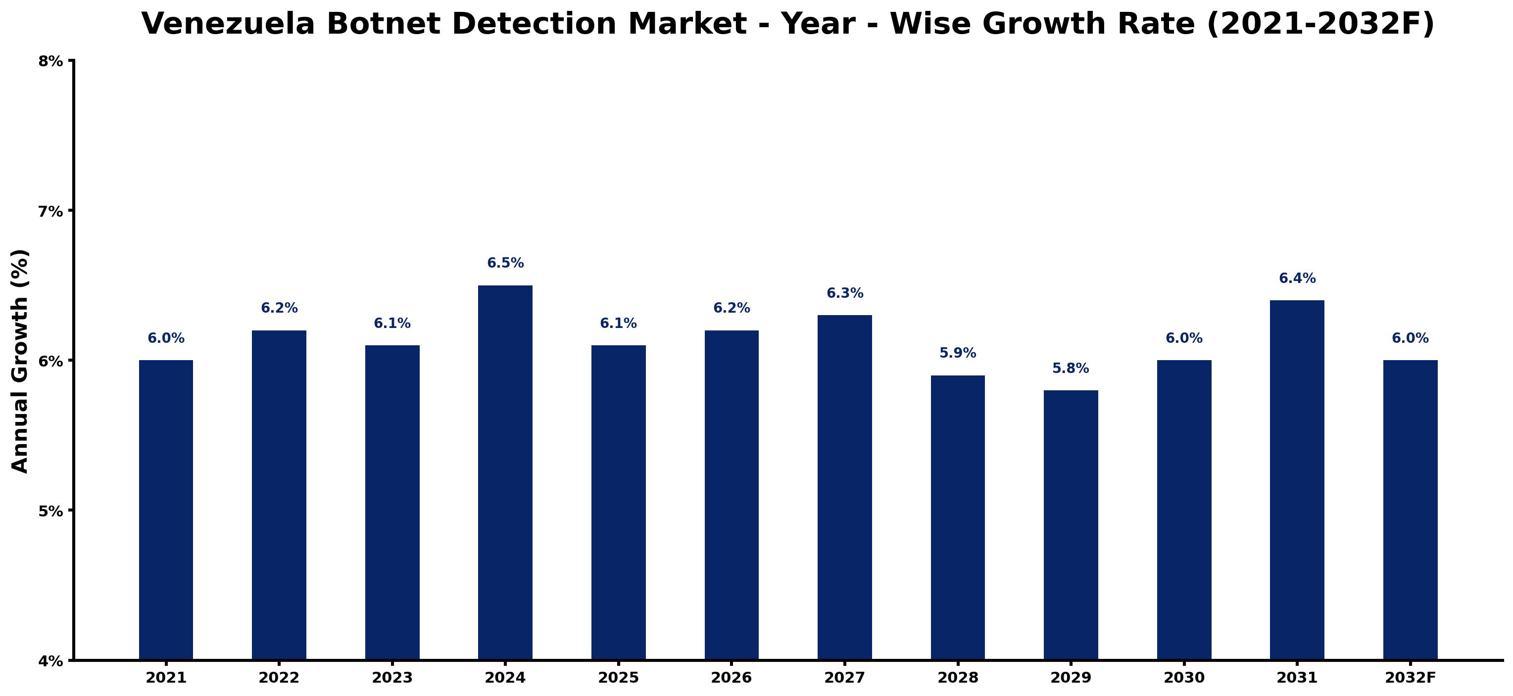 Venezuela Botnet Detection Market Year-wise Growth Rate and Key Drivers