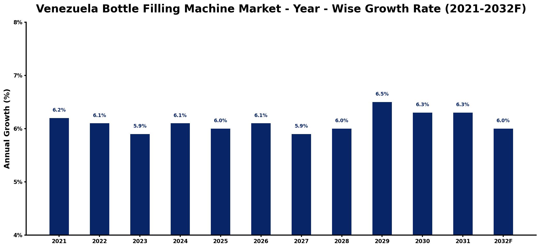 Venezuela Bottle Filling Machine Market Year-wise Growth Rate and Key Drivers