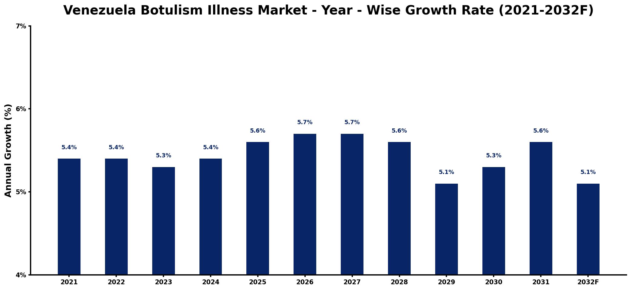 Venezuela Botulism Illness Market Year-wise Growth Rate and Key Drivers