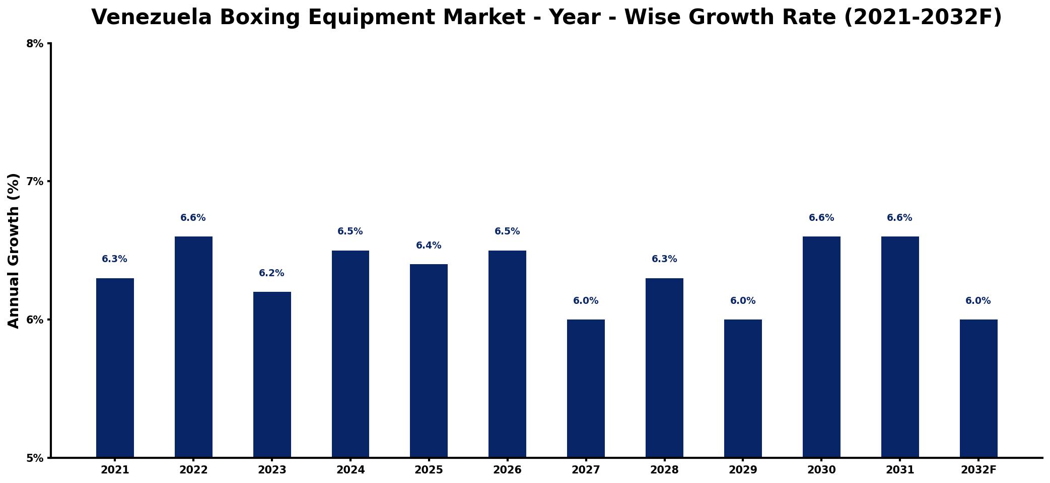 Venezuela Boxing Equipment Market Year-wise Growth Rate and Key Drivers