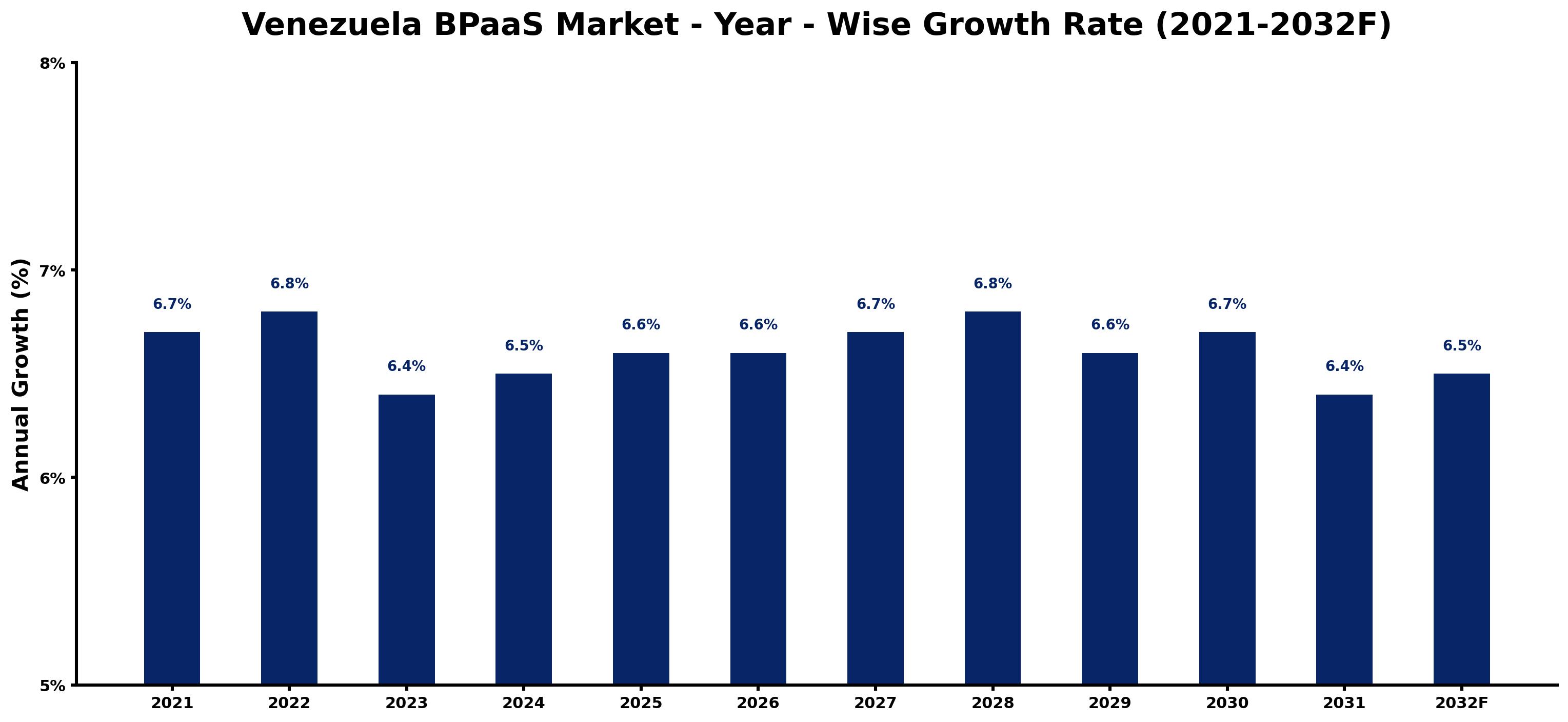 Venezuela BPaaS Market Year-wise Growth Rate and Key Drivers