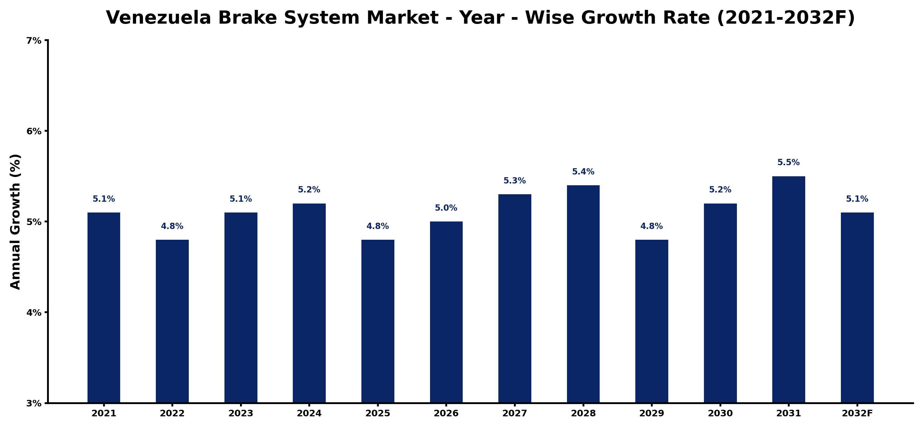 Venezuela Brake System Market Year-wise Growth Rate and Key Drivers