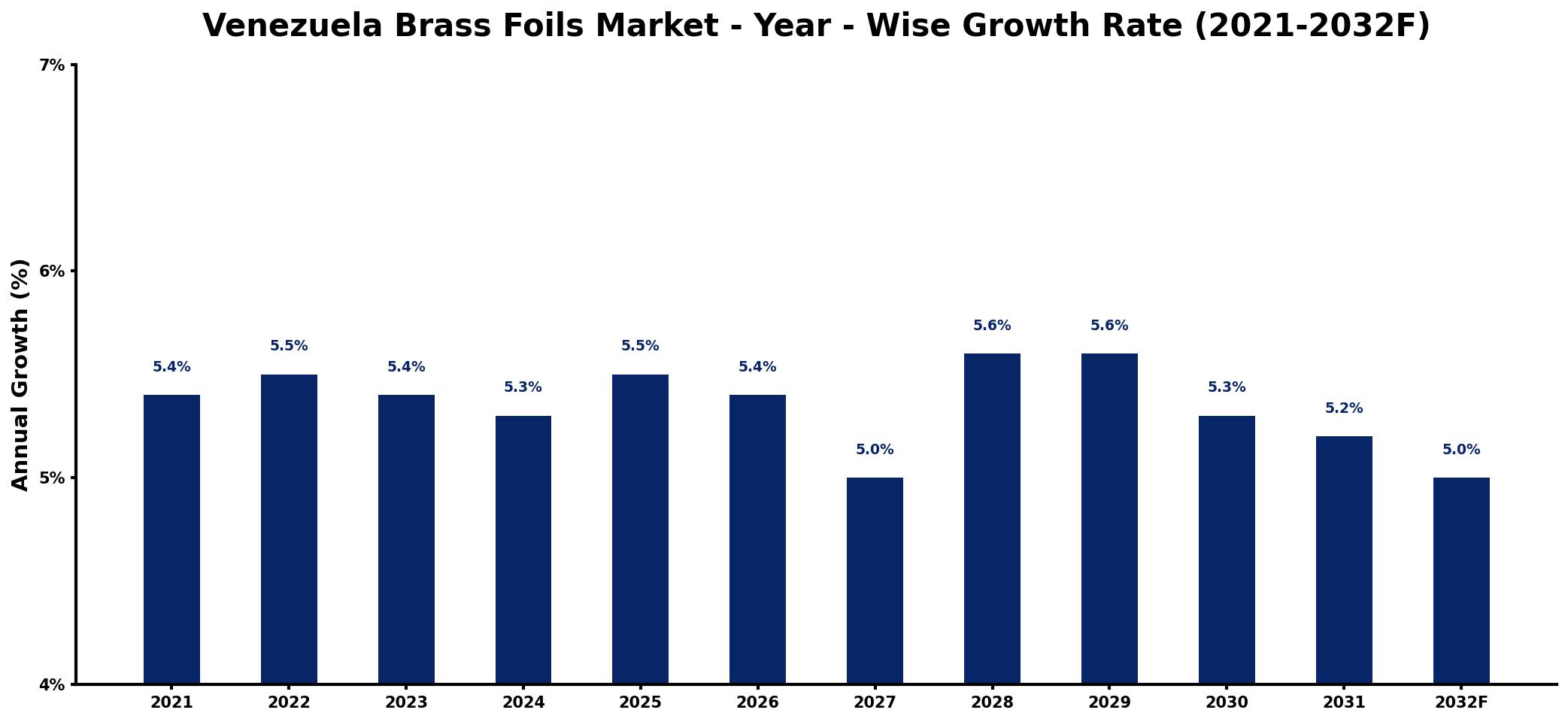 Venezuela Brass Foils Market Year-wise Growth Rate and Key Drivers