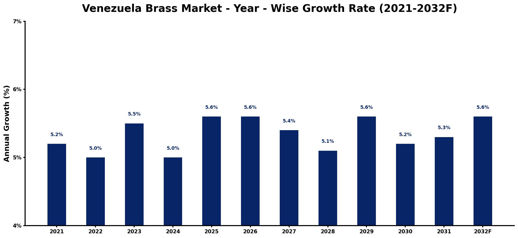 Venezuela Brass Market Year-wise Growth Rate and Key Drivers