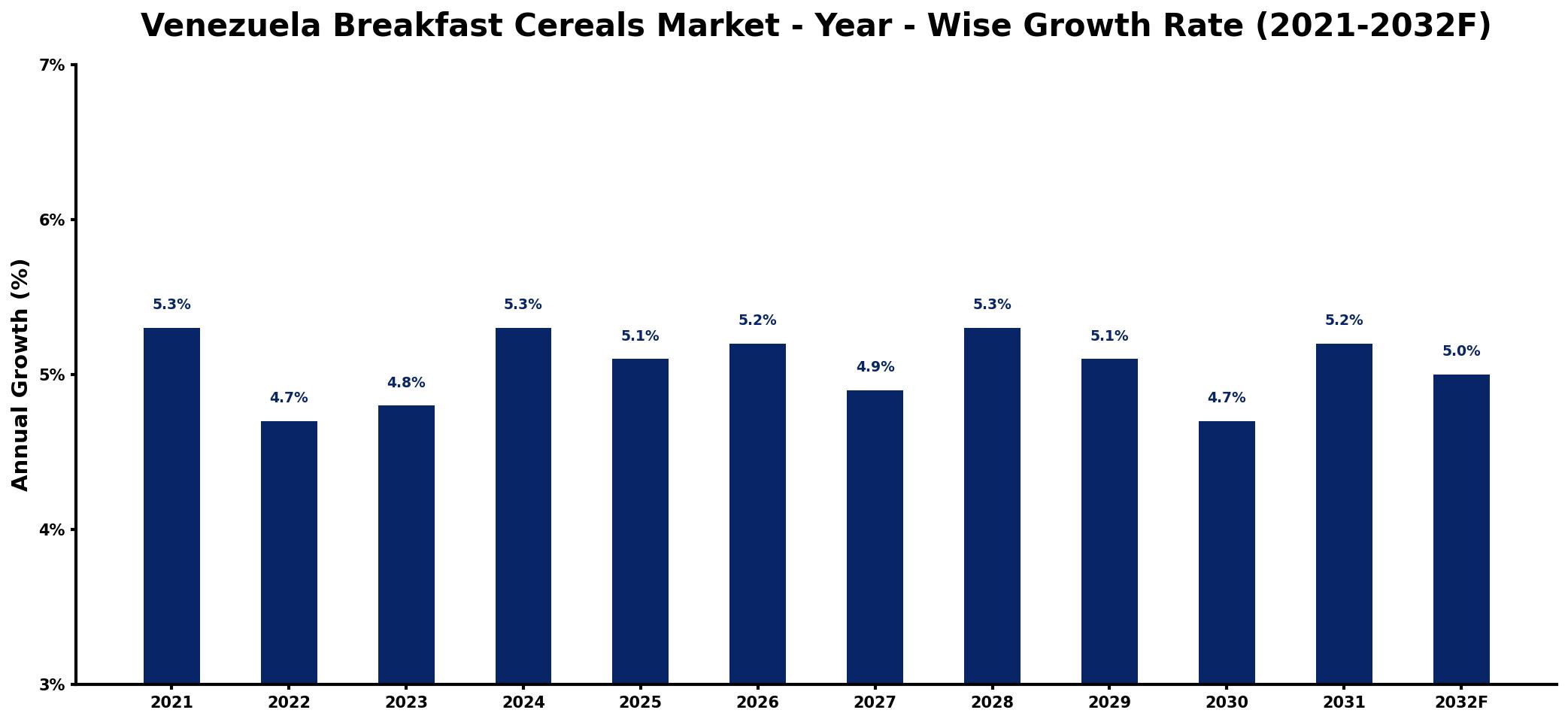 Venezuela Breakfast Cereals Market Year-wise Growth Rate and Key Drivers