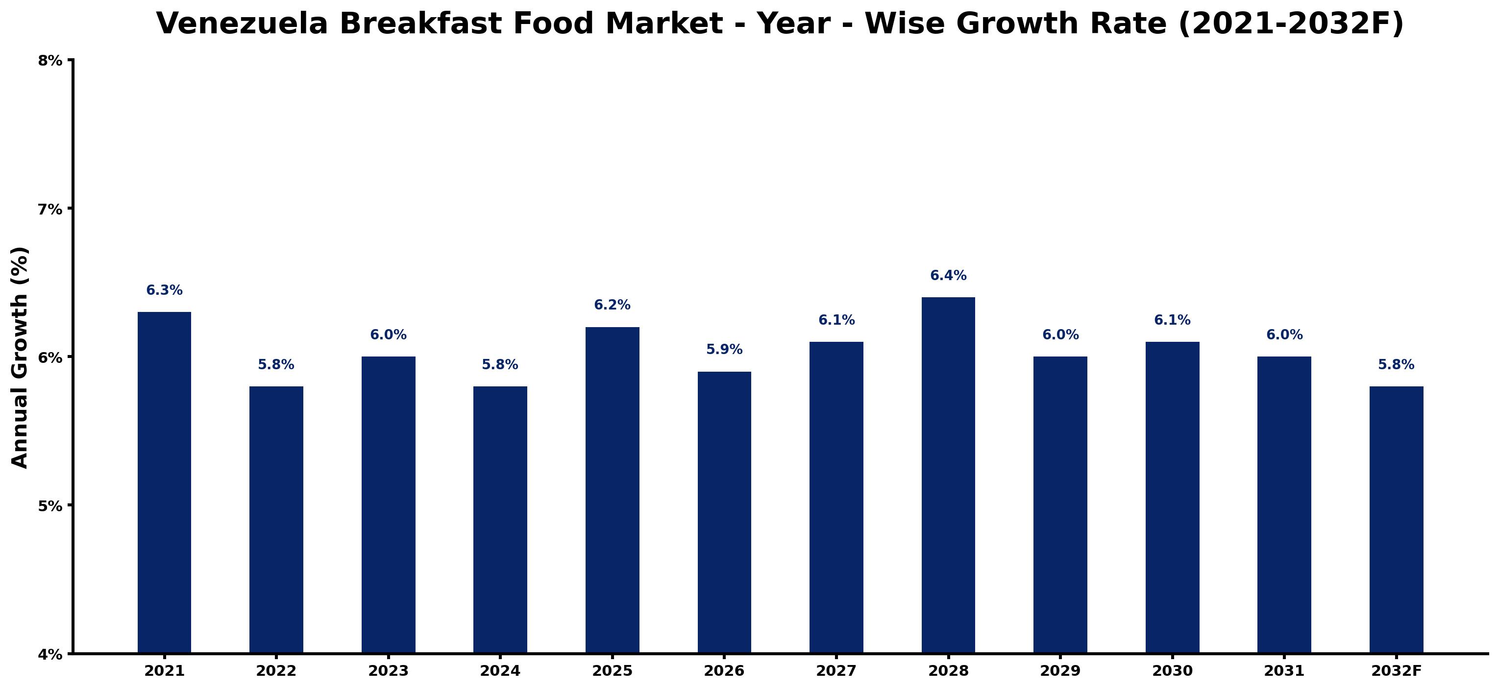 Venezuela Breakfast Food Market Year-wise Growth Rate and Key Drivers