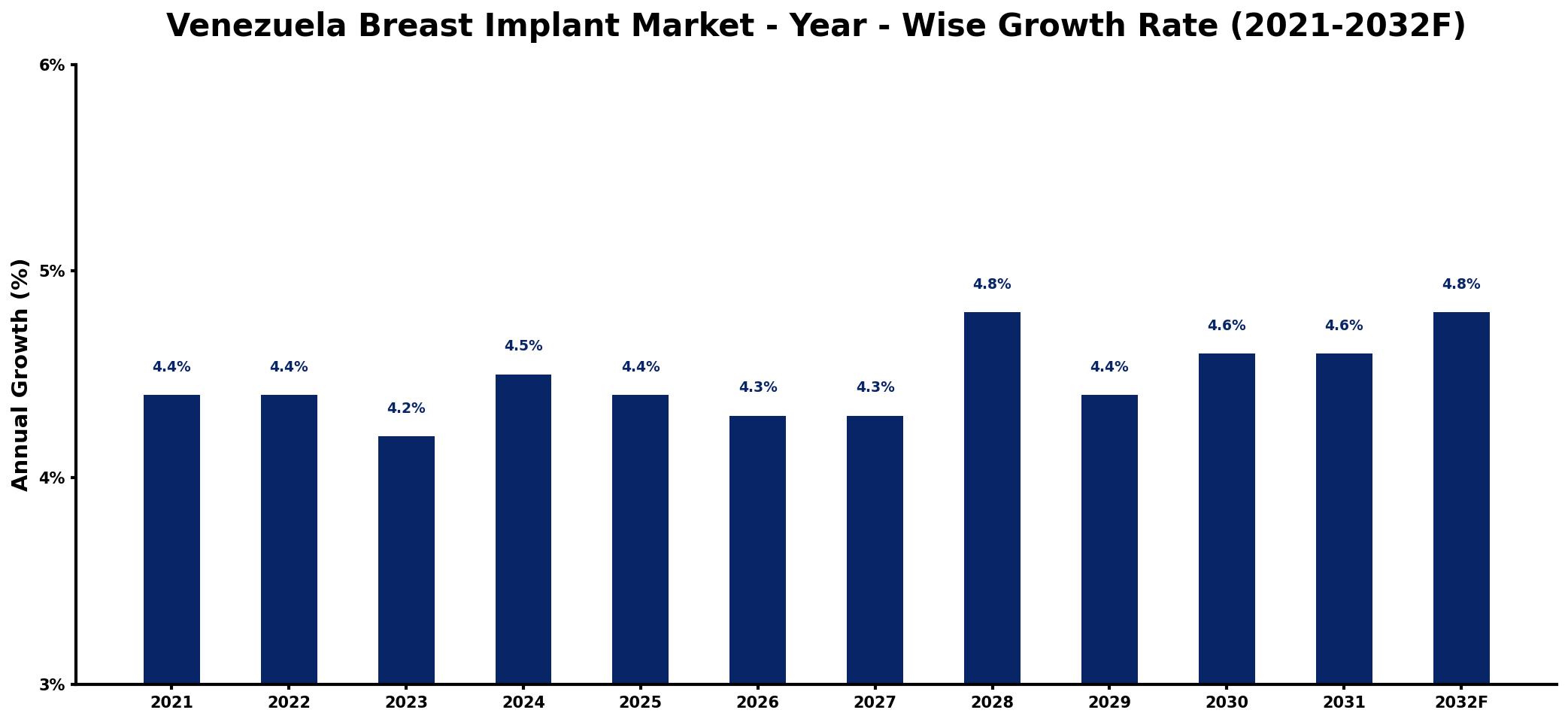Venezuela Breast Implant Market Year-wise Growth Rate and Key Drivers