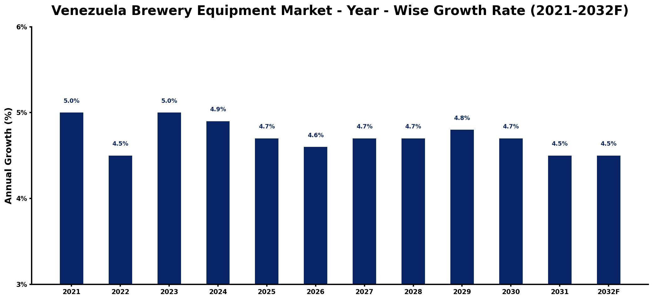 Venezuela Brewery Equipment Market Year-wise Growth Rate and Key Drivers