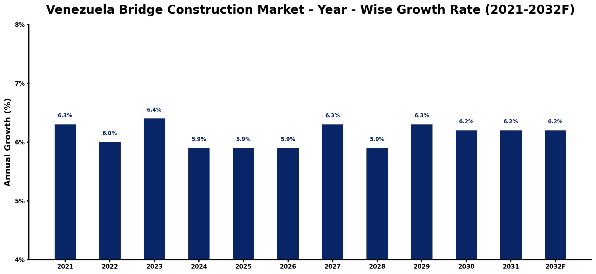 Venezuela Bridge Construction Market Year-wise Growth Rate and Key Drivers