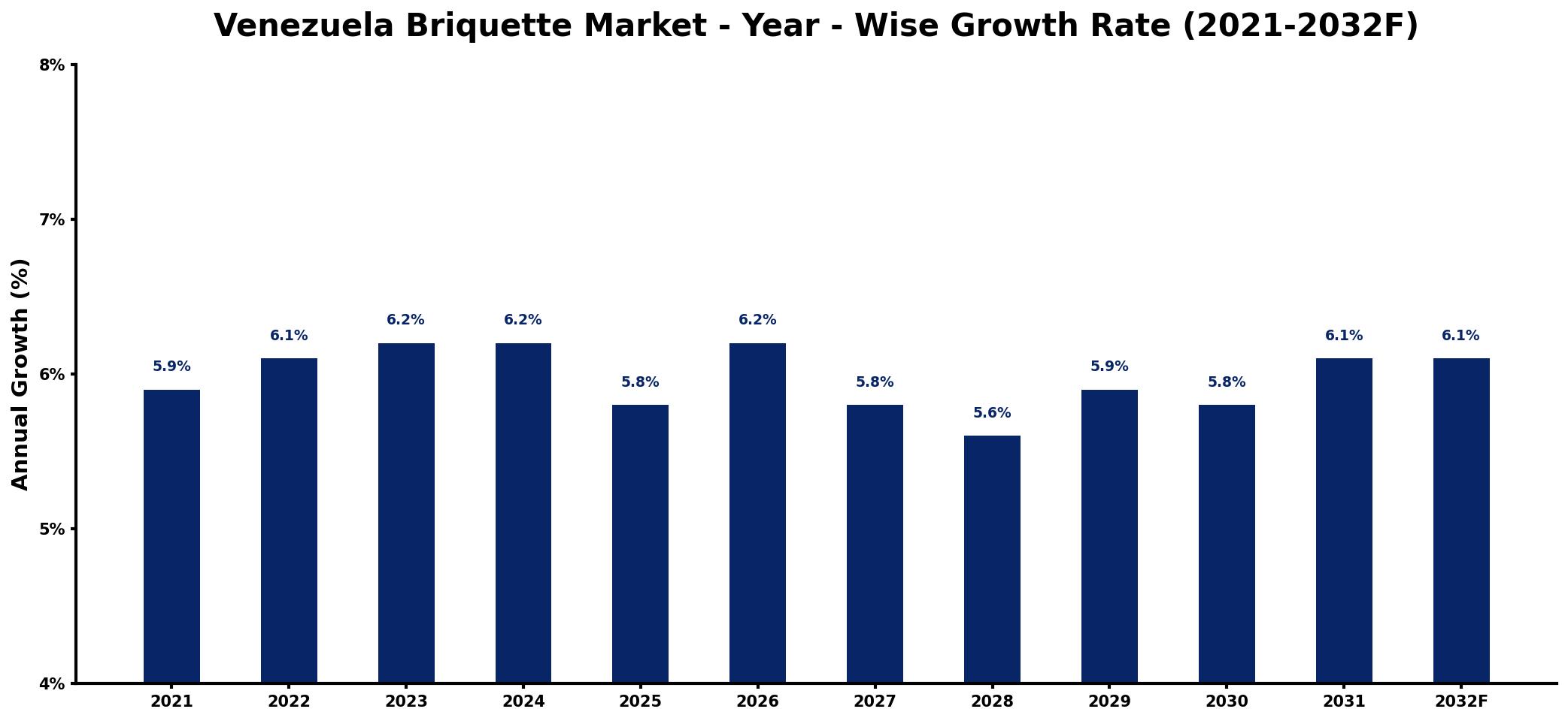 Venezuela Briquette Market Year-wise Growth Rate and Key Drivers