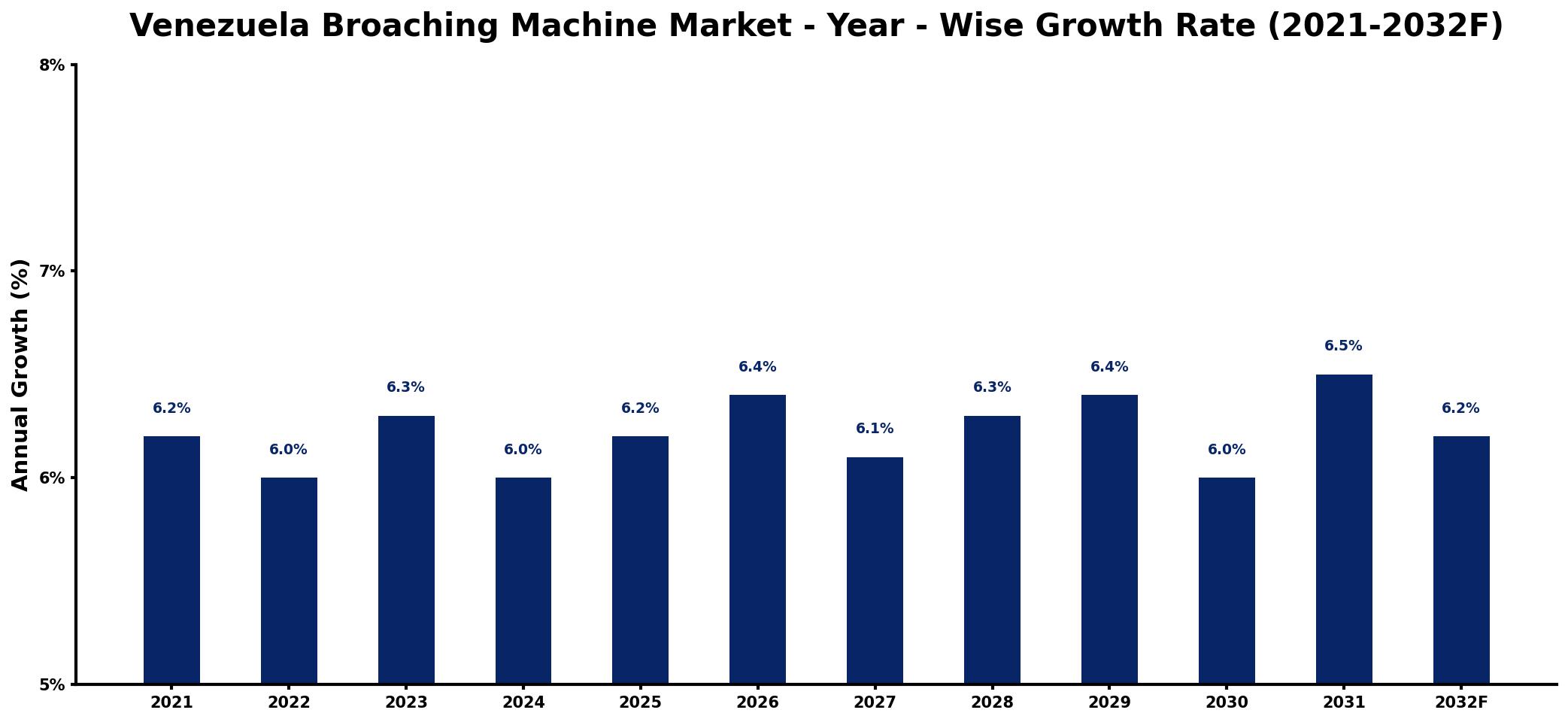 Venezuela Broaching Machine Market Year-wise Growth Rate and Key Drivers