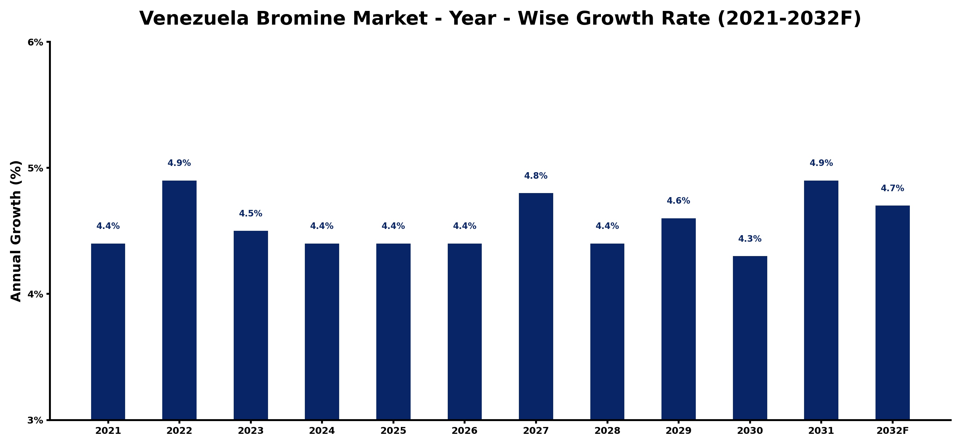 Venezuela Bromine Market Year-wise Growth Rate and Key Drivers