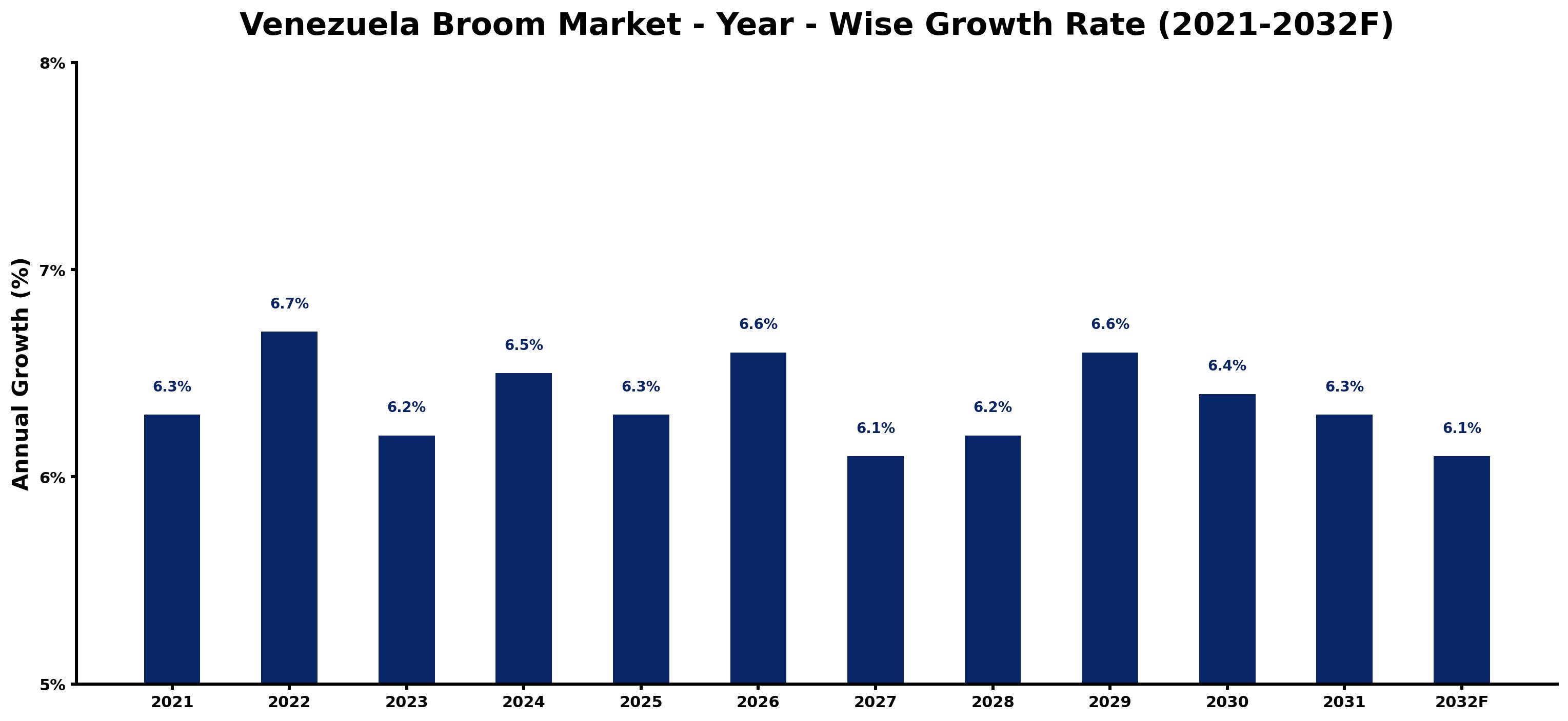 Venezuela Broom Market Year-wise Growth Rate and Key Drivers