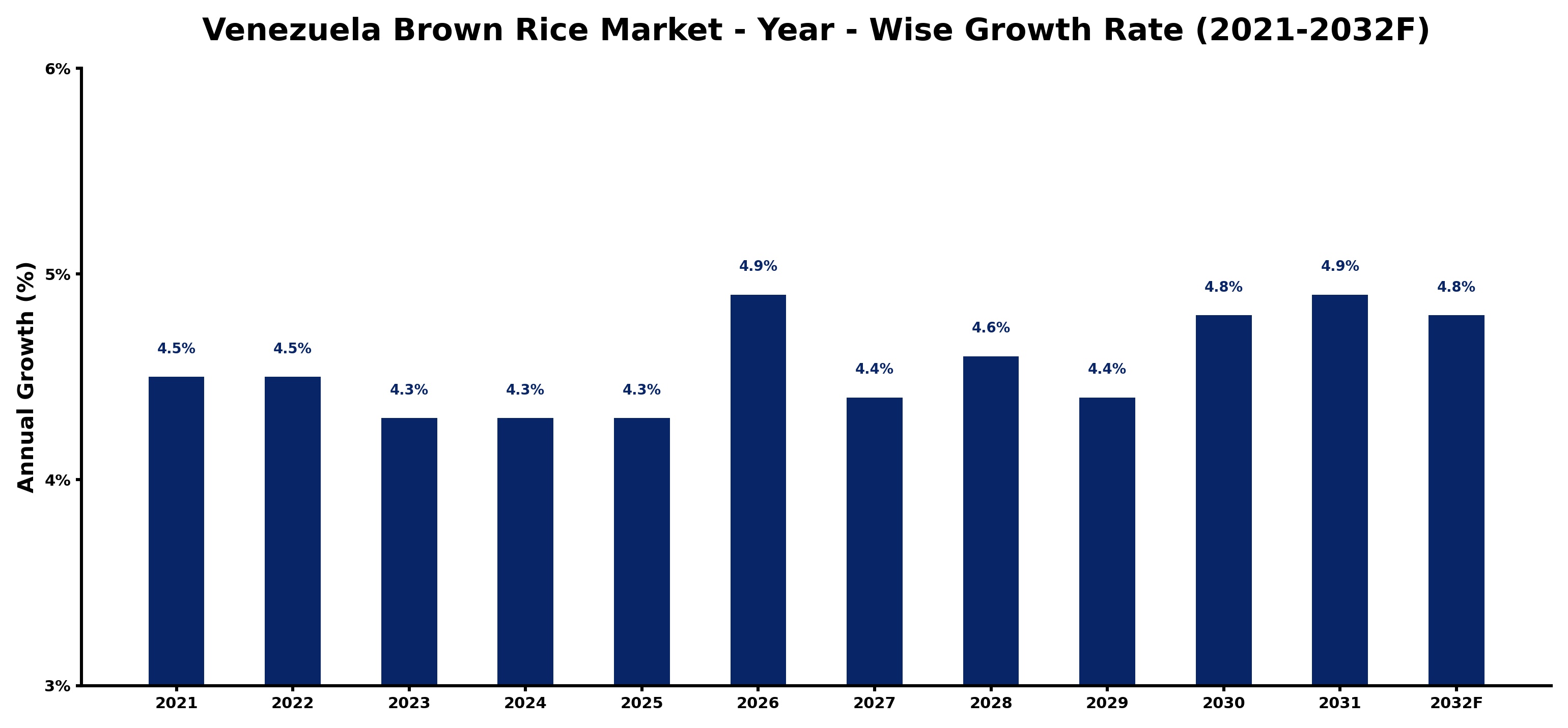 Venezuela Brown Rice Market Year-wise Growth Rate and Key Drivers