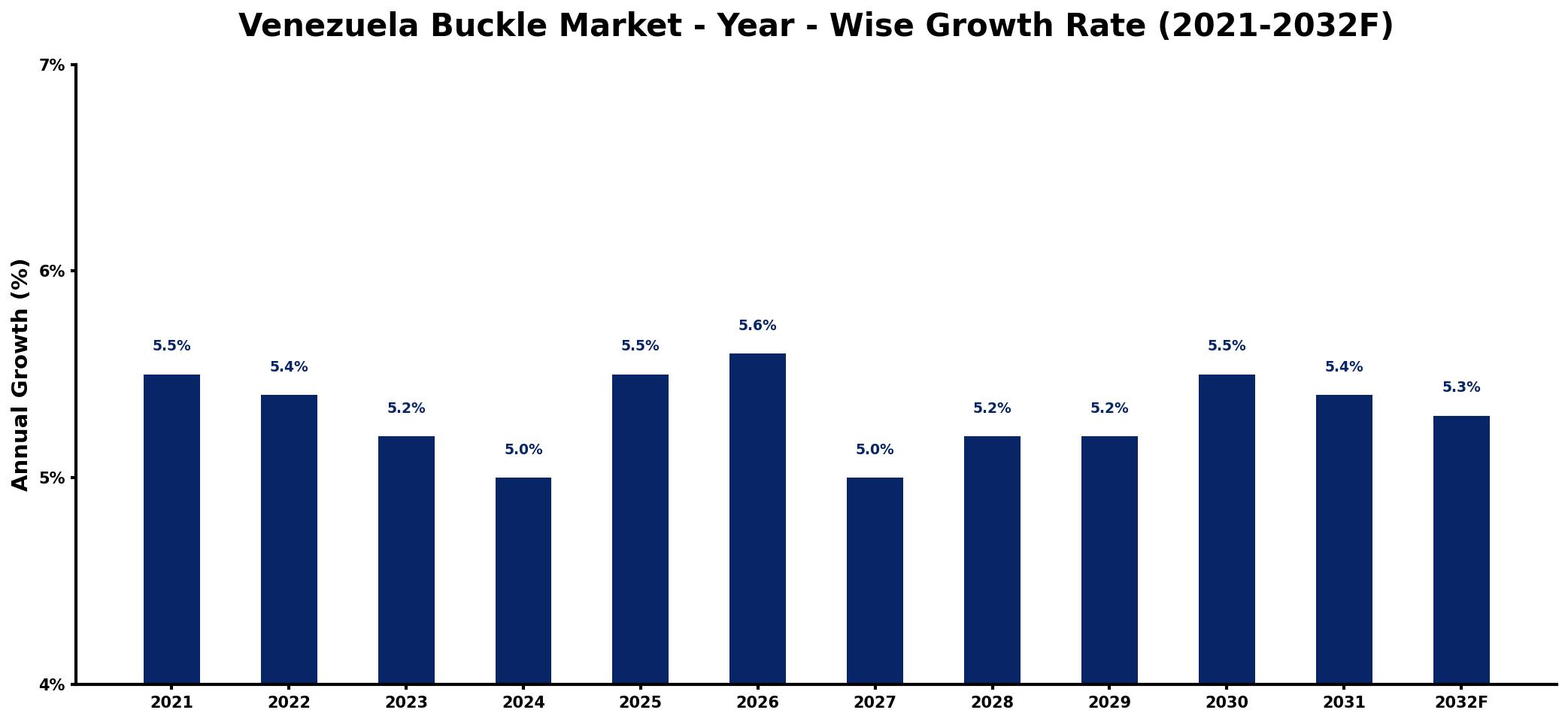 Venezuela Buckle Market Year-wise Growth Rate and Key Drivers