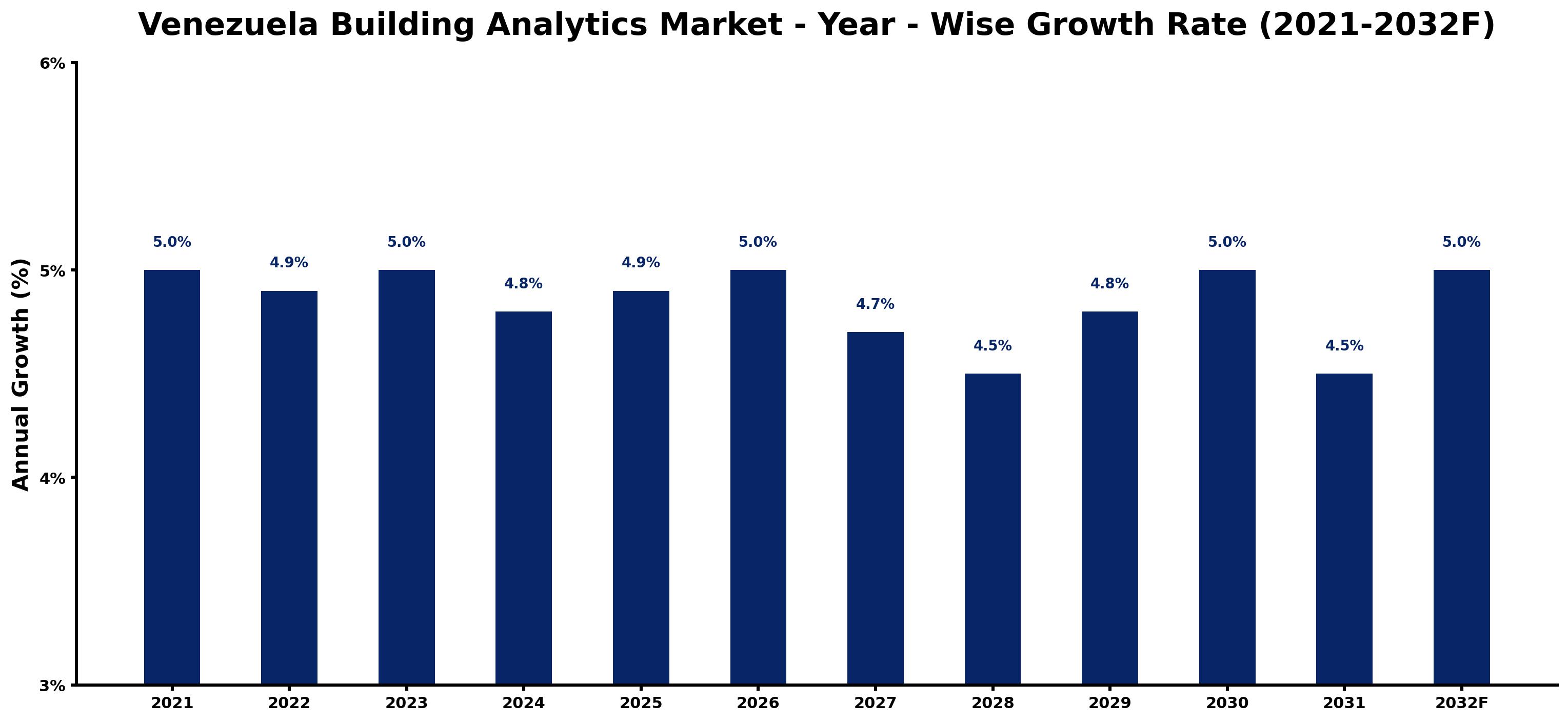 Venezuela Building Analytics Market Year-wise Growth Rate and Key Drivers