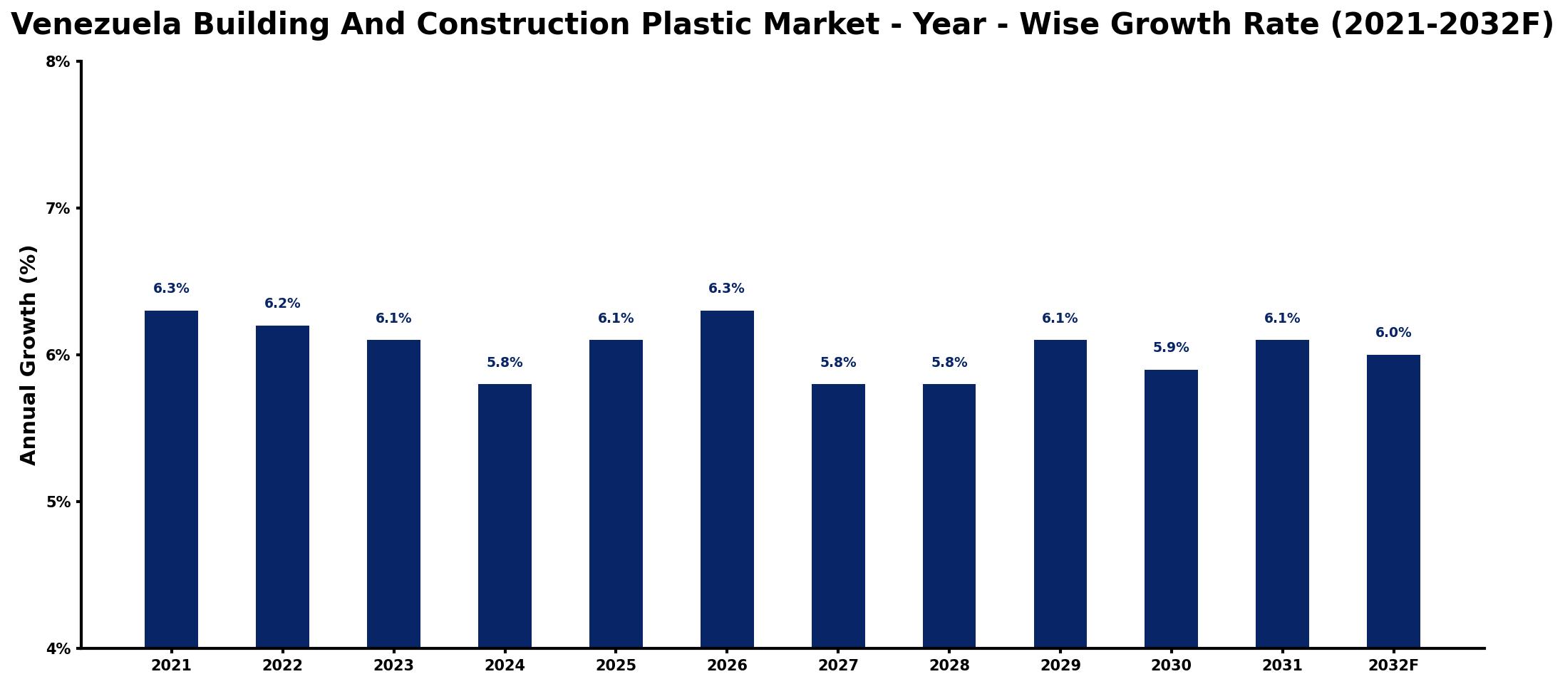 Venezuela Building And Construction Plastic Market Year-wise Growth Rate and Key Drivers