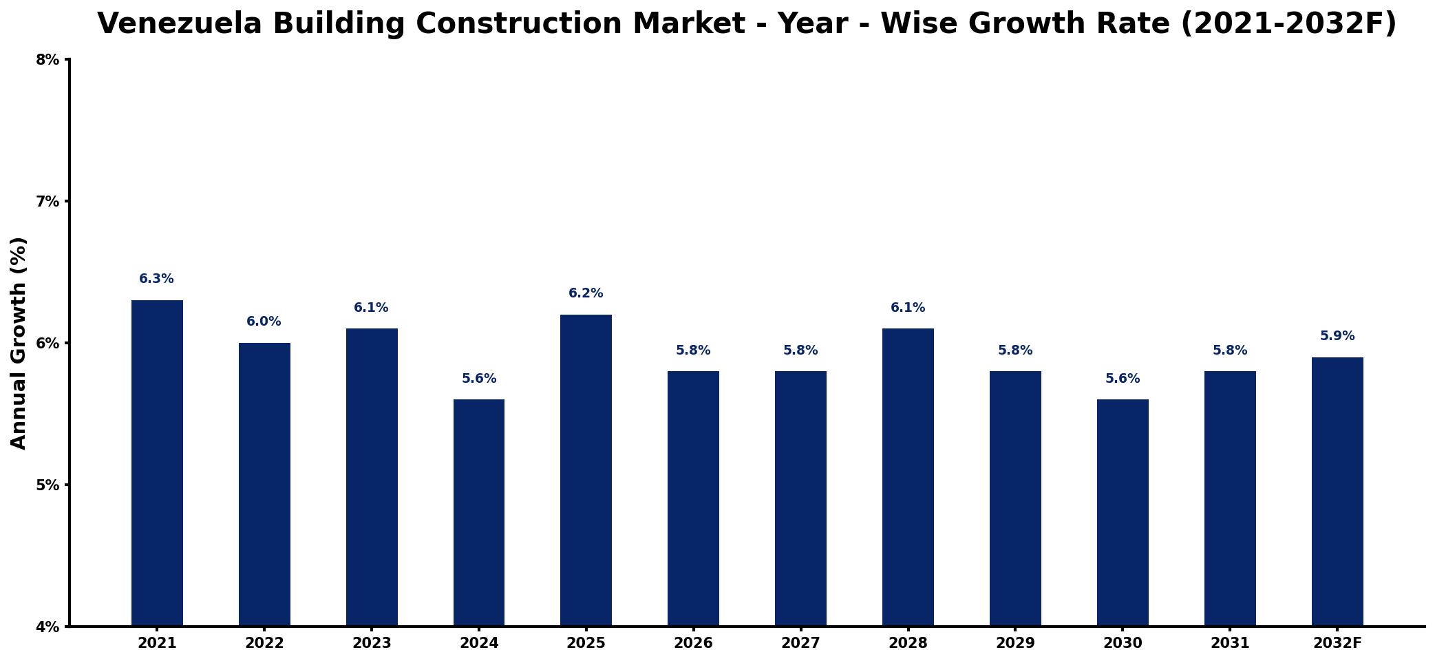 Venezuela Building Construction Market Year-wise Growth Rate and Key Drivers