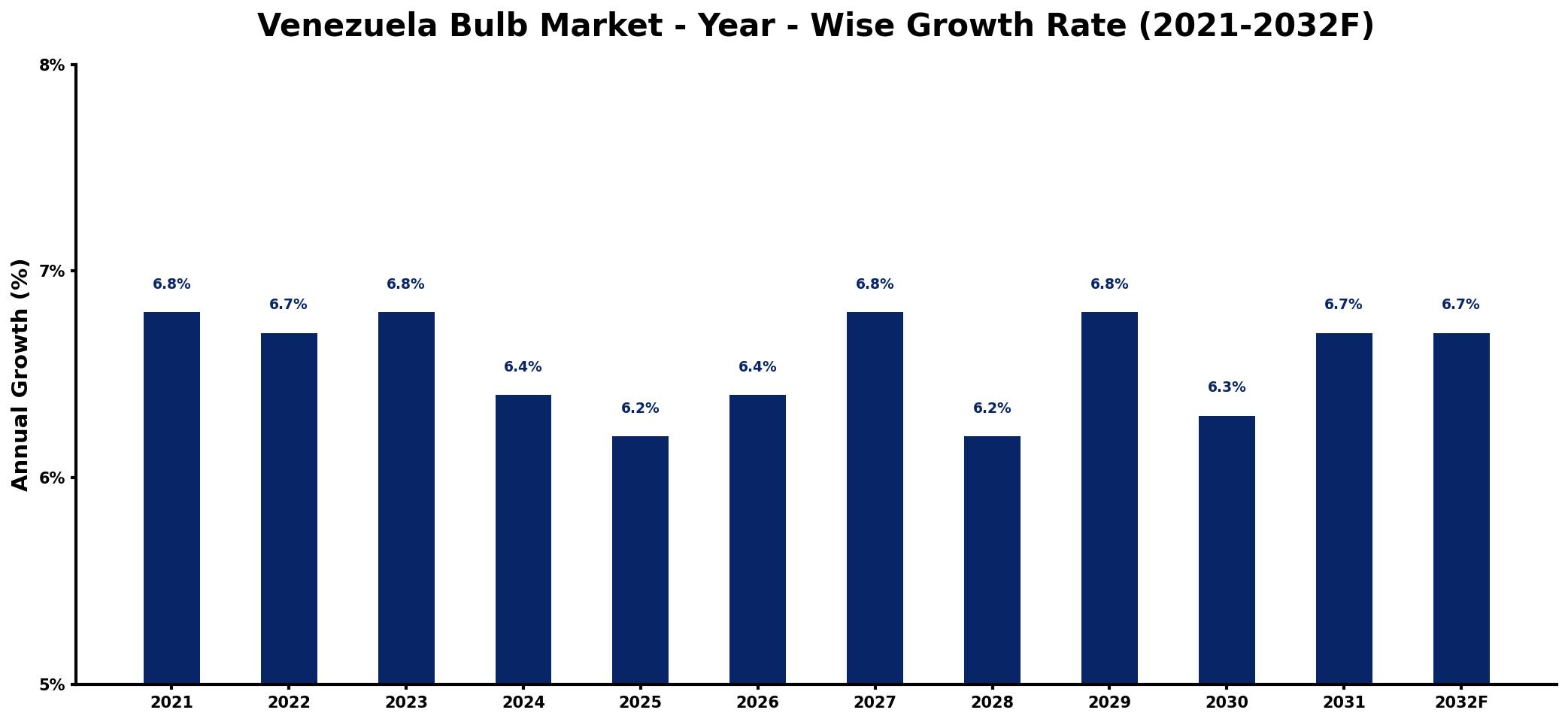 Venezuela Bulb Market Year-wise Growth Rate and Key Drivers