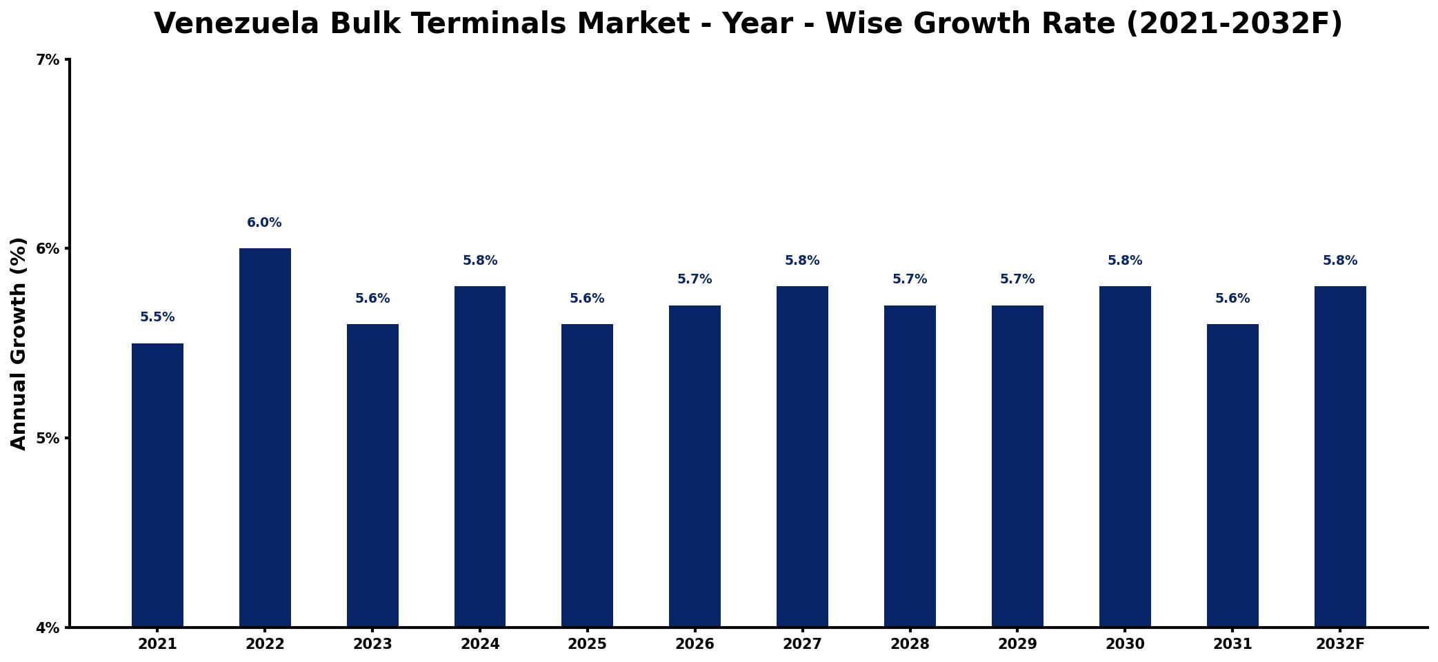 Venezuela Bulk Terminals Market Year-wise Growth Rate and Key Drivers