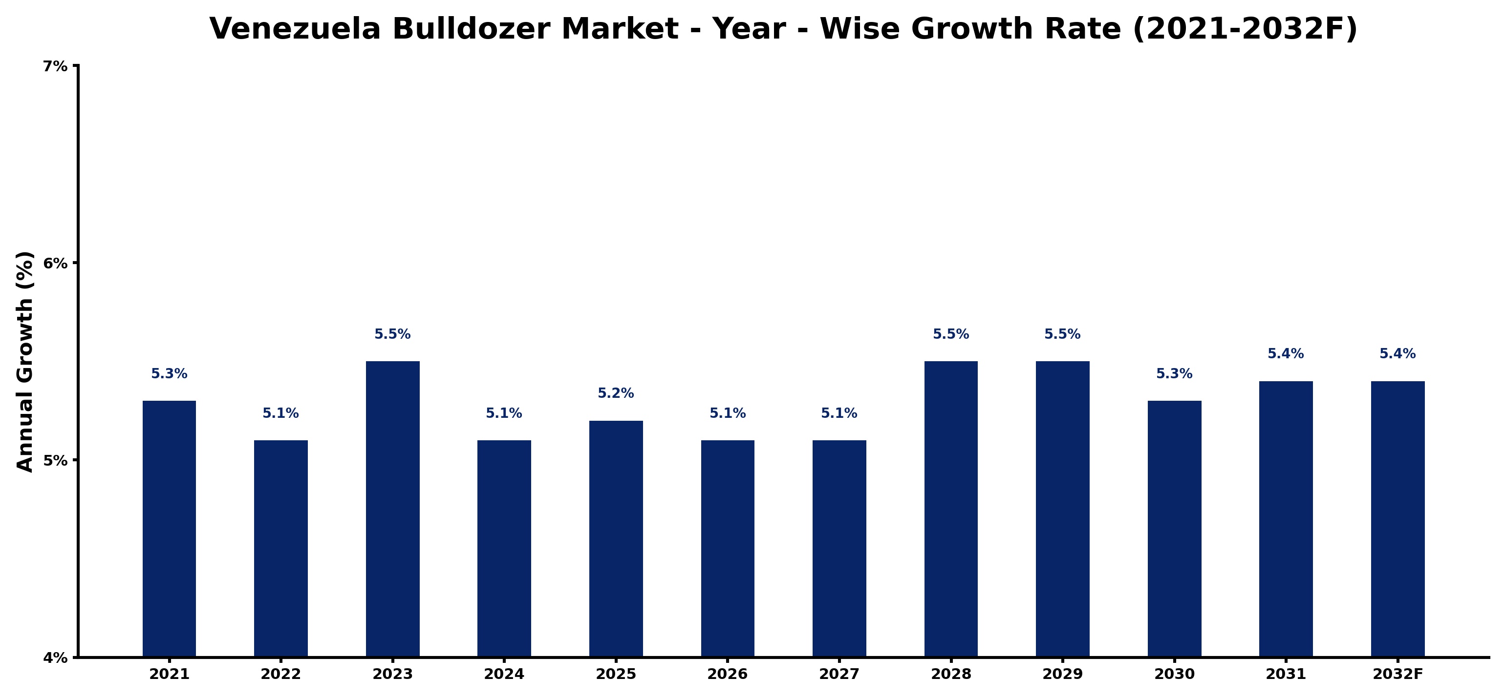 Venezuela Bulldozer Market Year-wise Growth Rate and Key Drivers