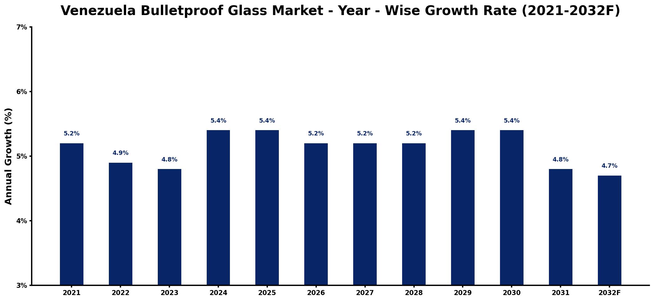 Venezuela Bulletproof Glass Market Year-wise Growth Rate and Key Drivers