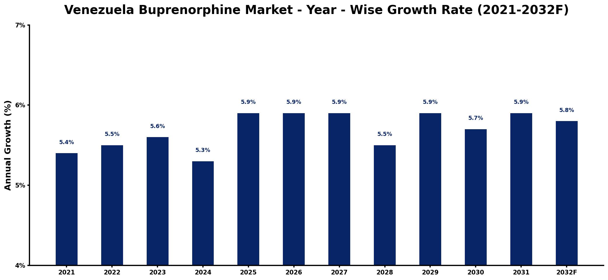 Venezuela Buprenorphine Market Year-wise Growth Rate and Key Drivers