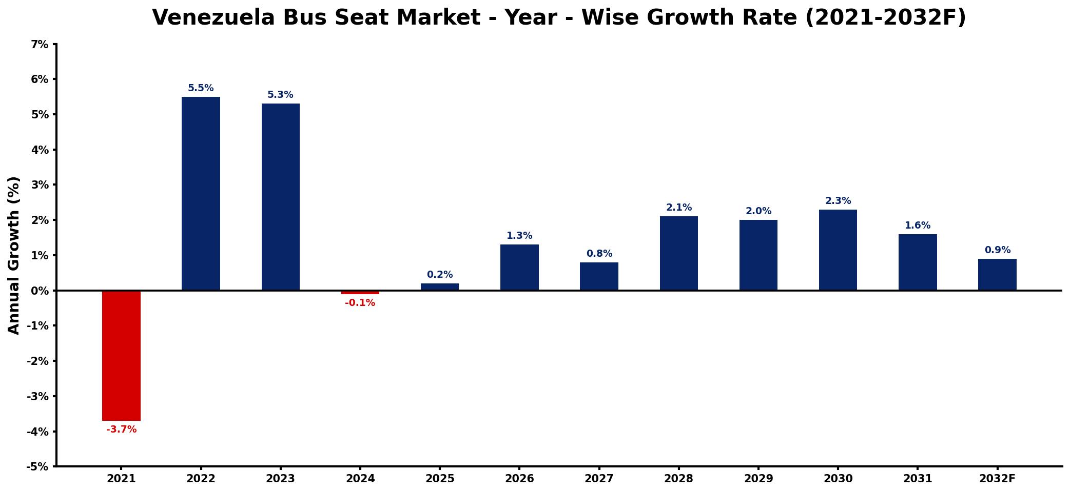 Venezuela Bus Seat Market Year-wise Growth Rate and Key Drivers