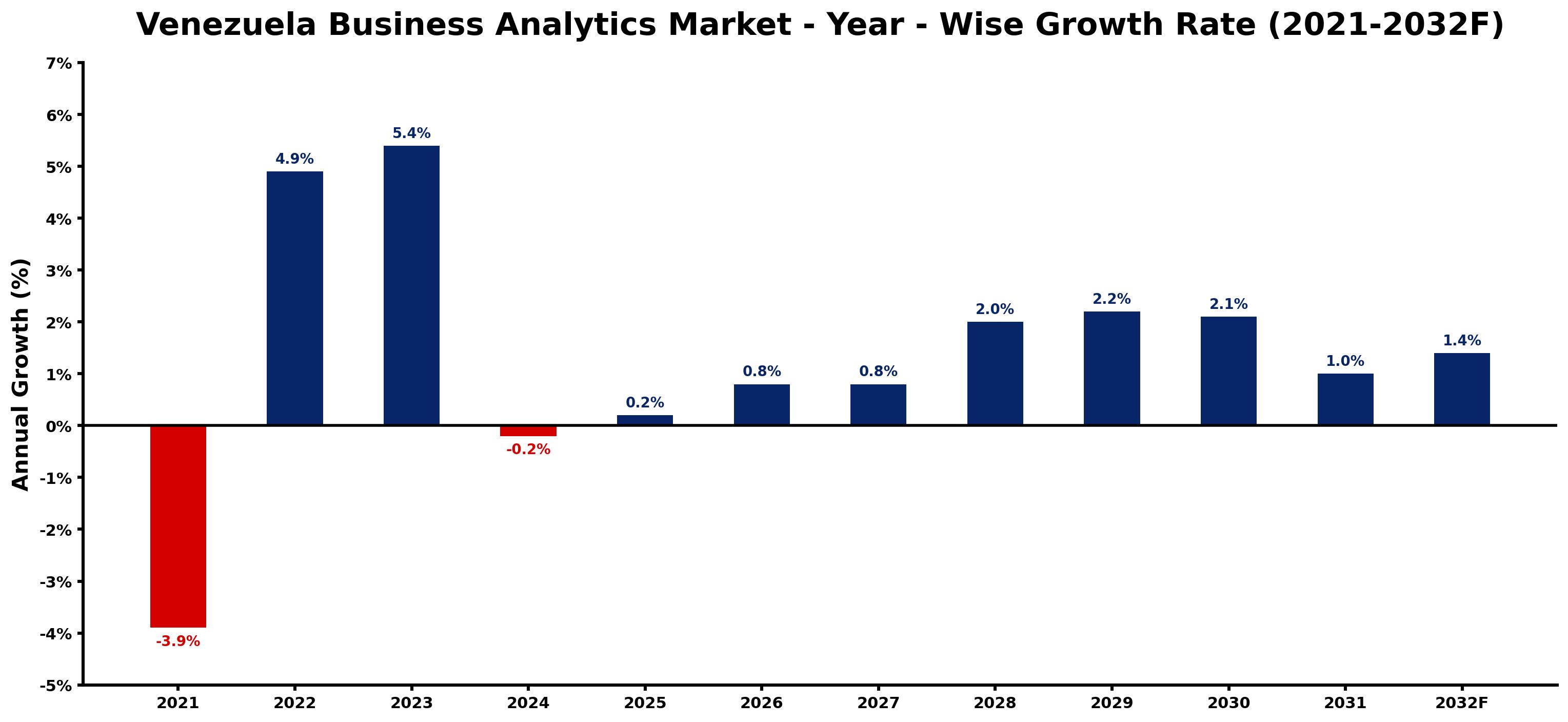 Venezuela Business Analytics Market Year-wise Growth Rate and Key Drivers