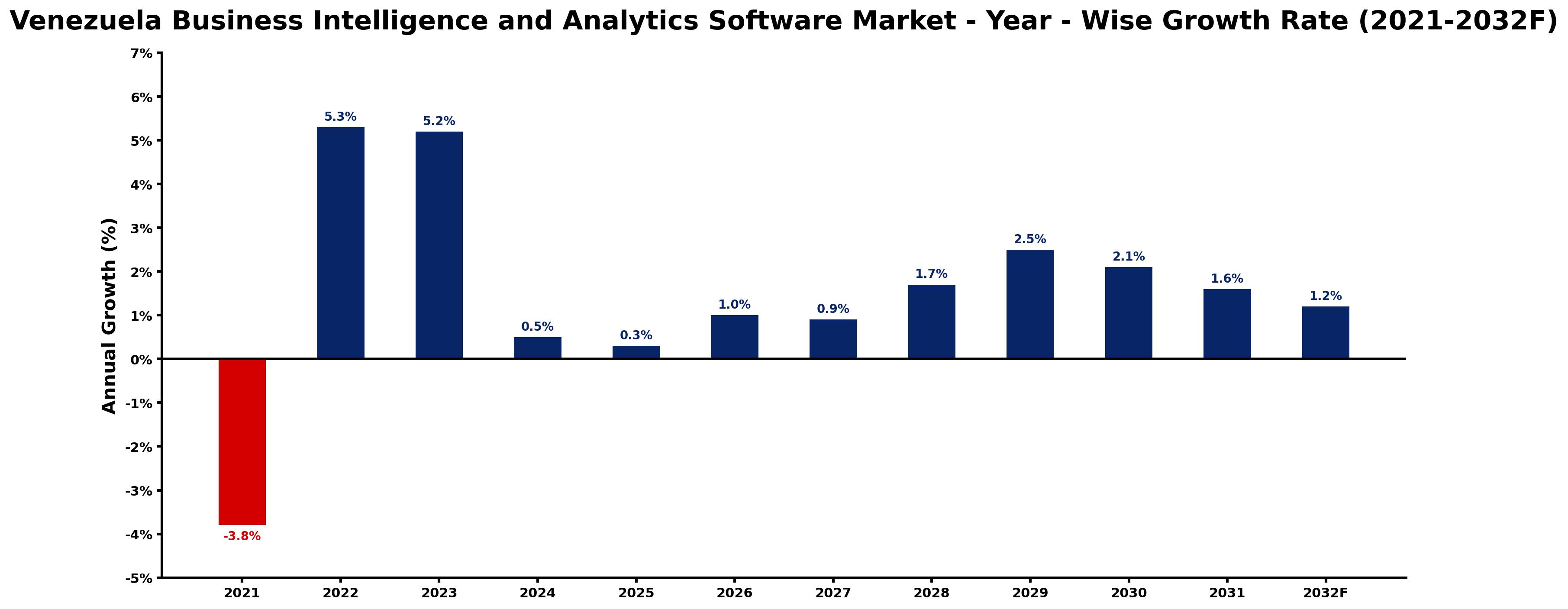 Venezuela Business Intelligence and Analytics Software Market Year-wise Growth Rate and Key Drivers