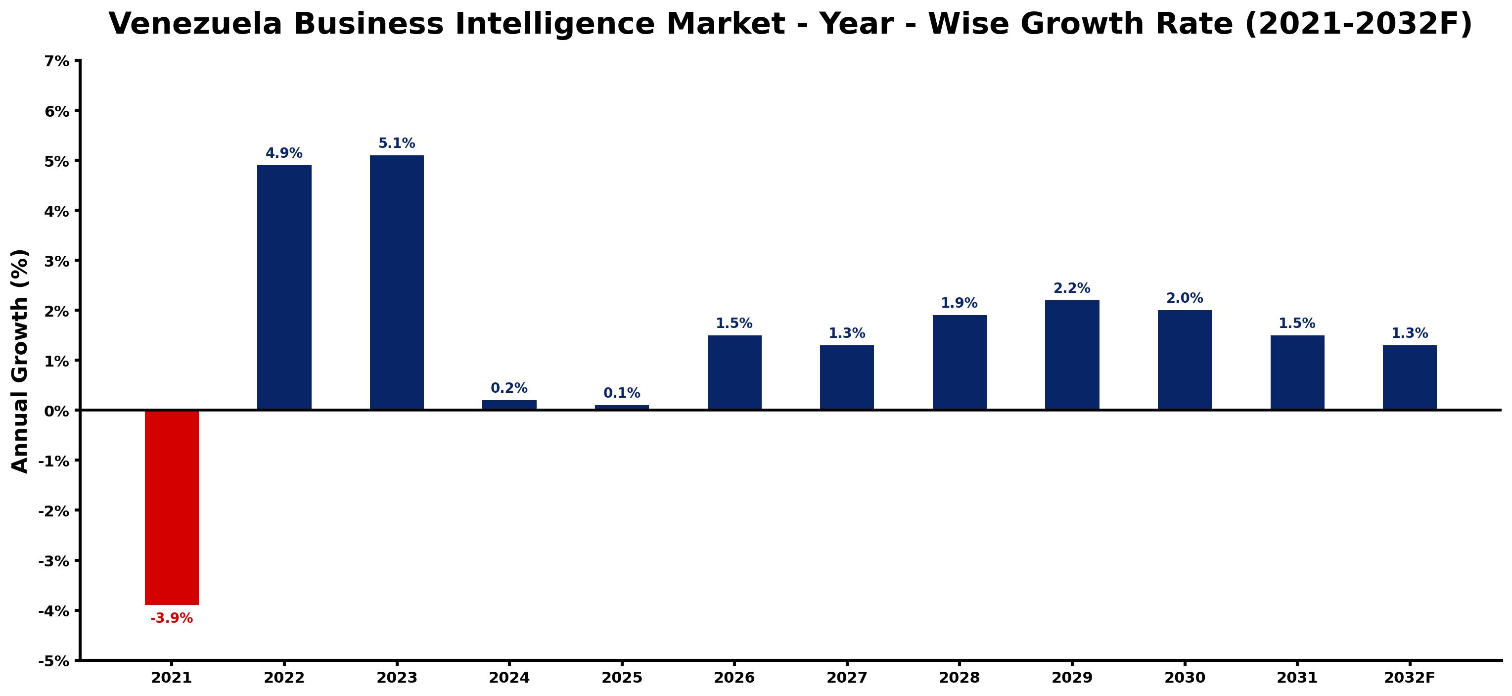 Venezuela Business Intelligence Market Year-wise Growth Rate and Key Drivers