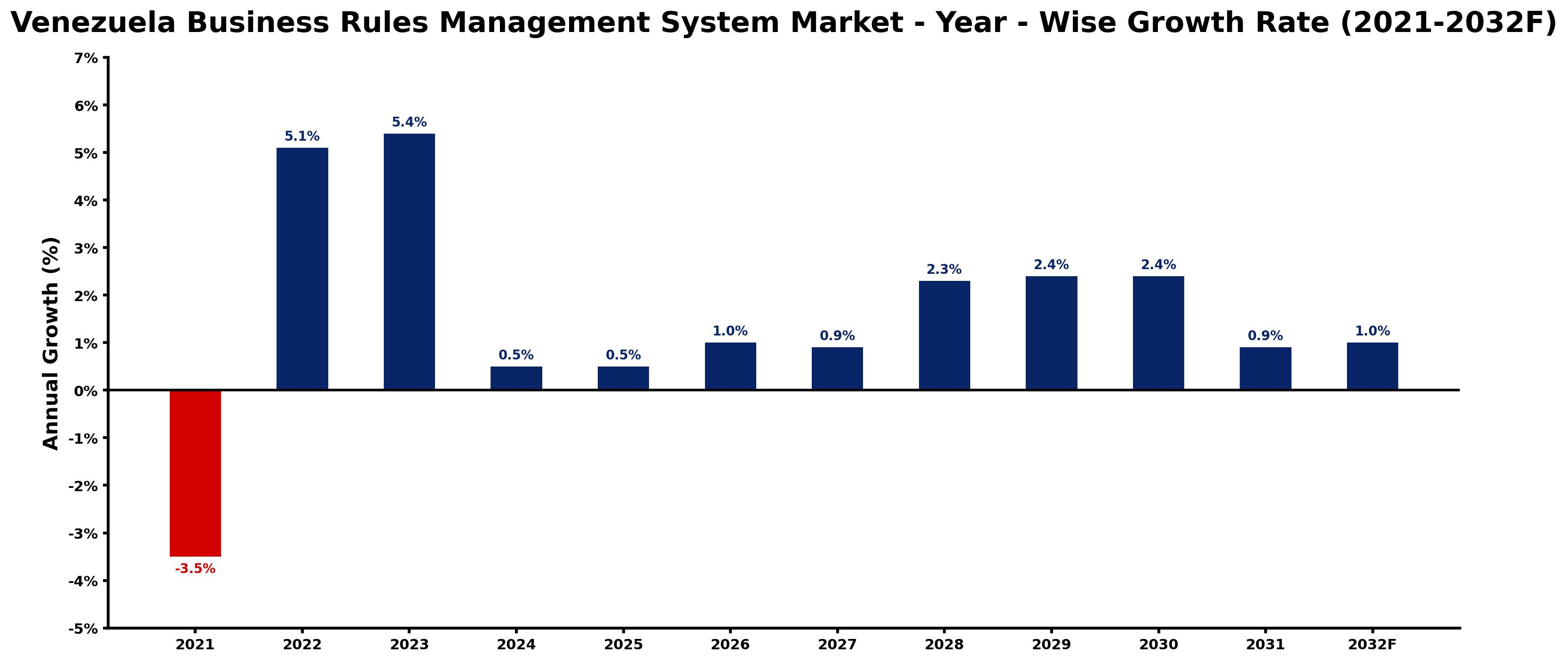Venezuela Business Rules Management System Market Year-wise Growth Rate and Key Drivers