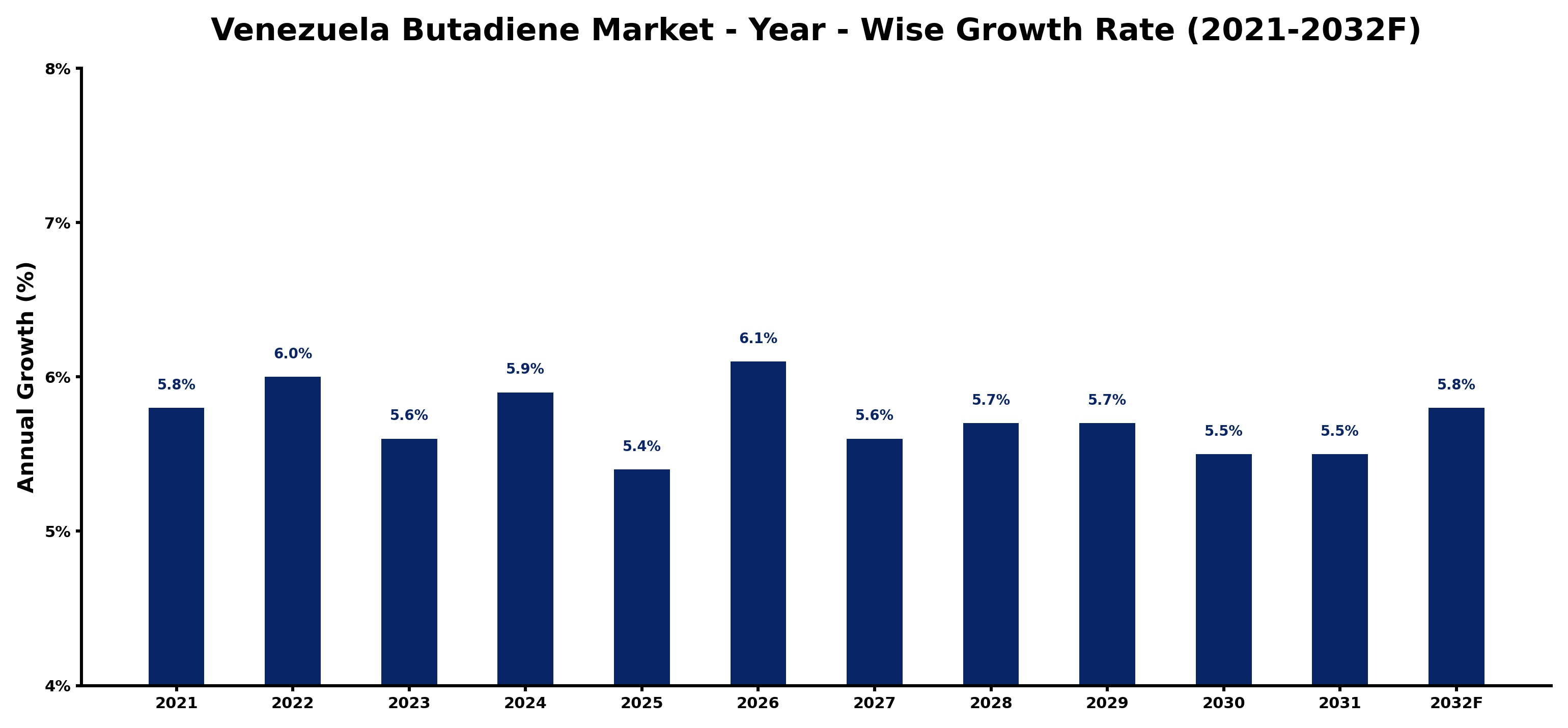 Venezuela Butadiene Market Year-wise Growth Rate and Key Drivers