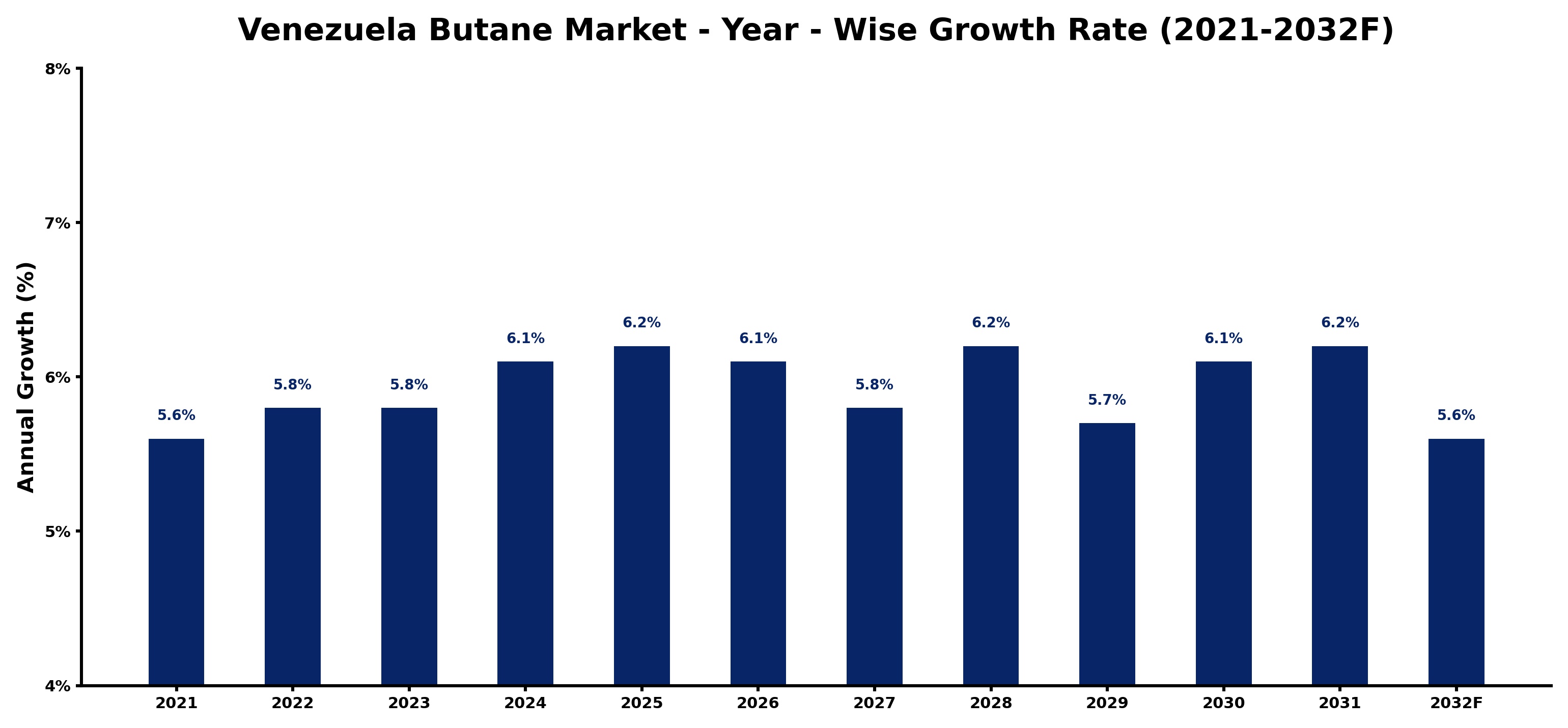Venezuela Butane Market Year-wise Growth Rate and Key Drivers