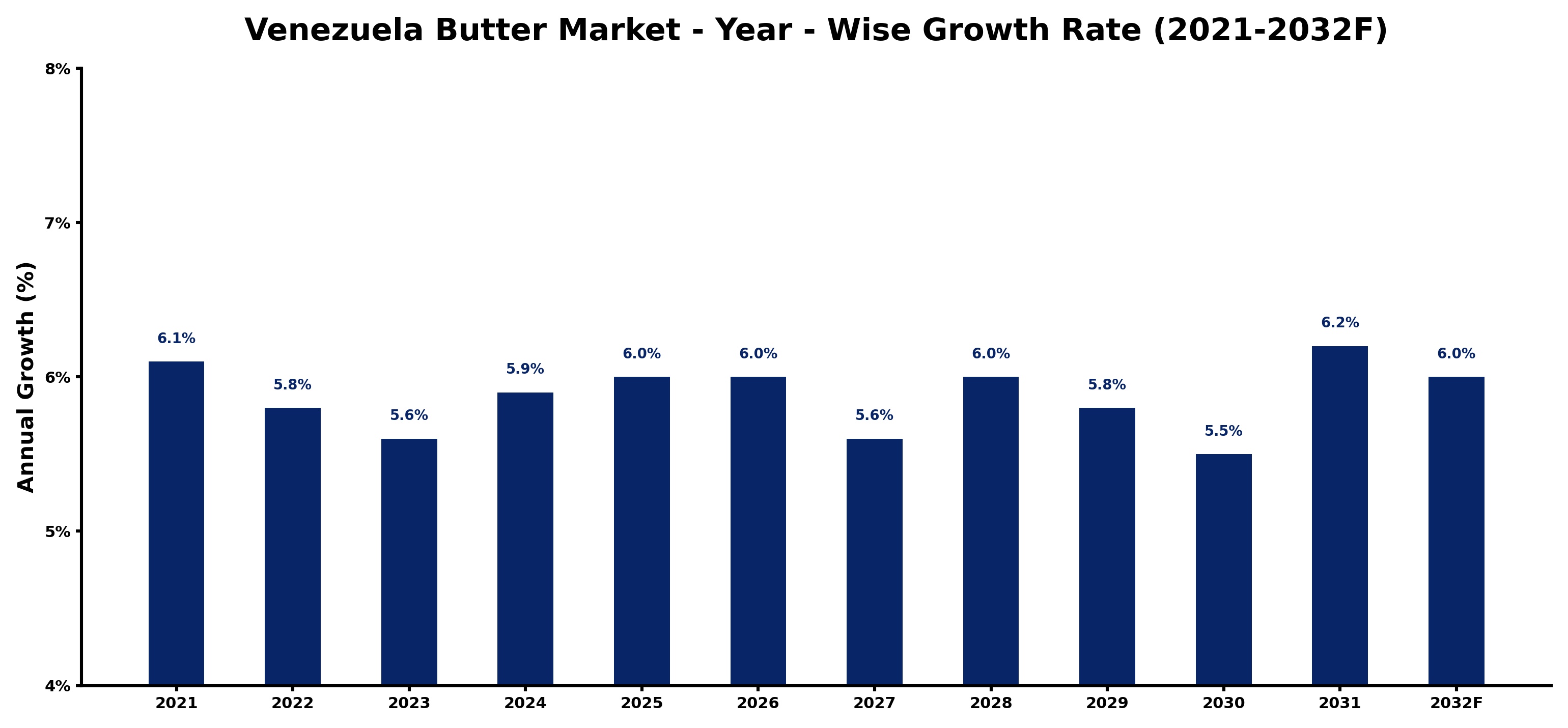 Venezuela Butter Market Year-wise Growth Rate and Key Drivers