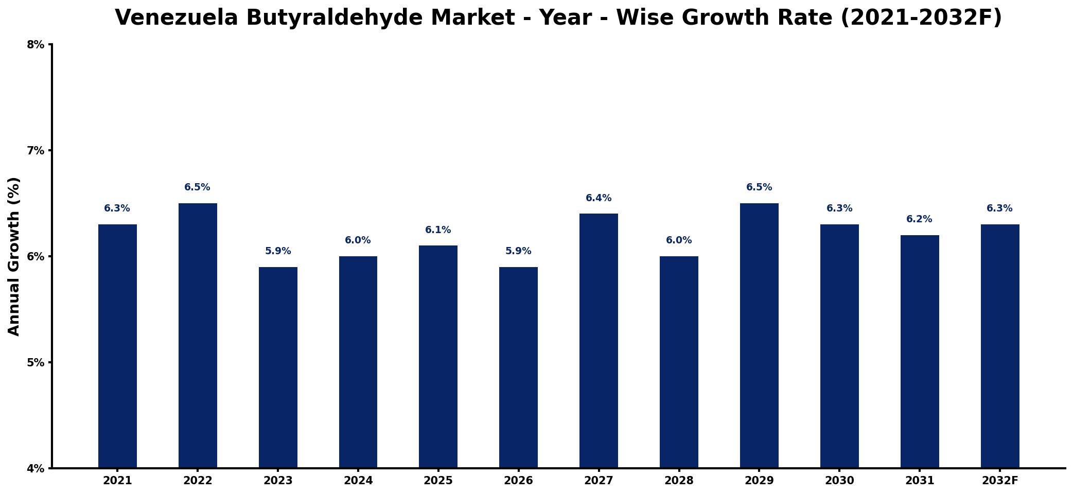 Venezuela Butyraldehyde Market Year-wise Growth Rate and Key Drivers