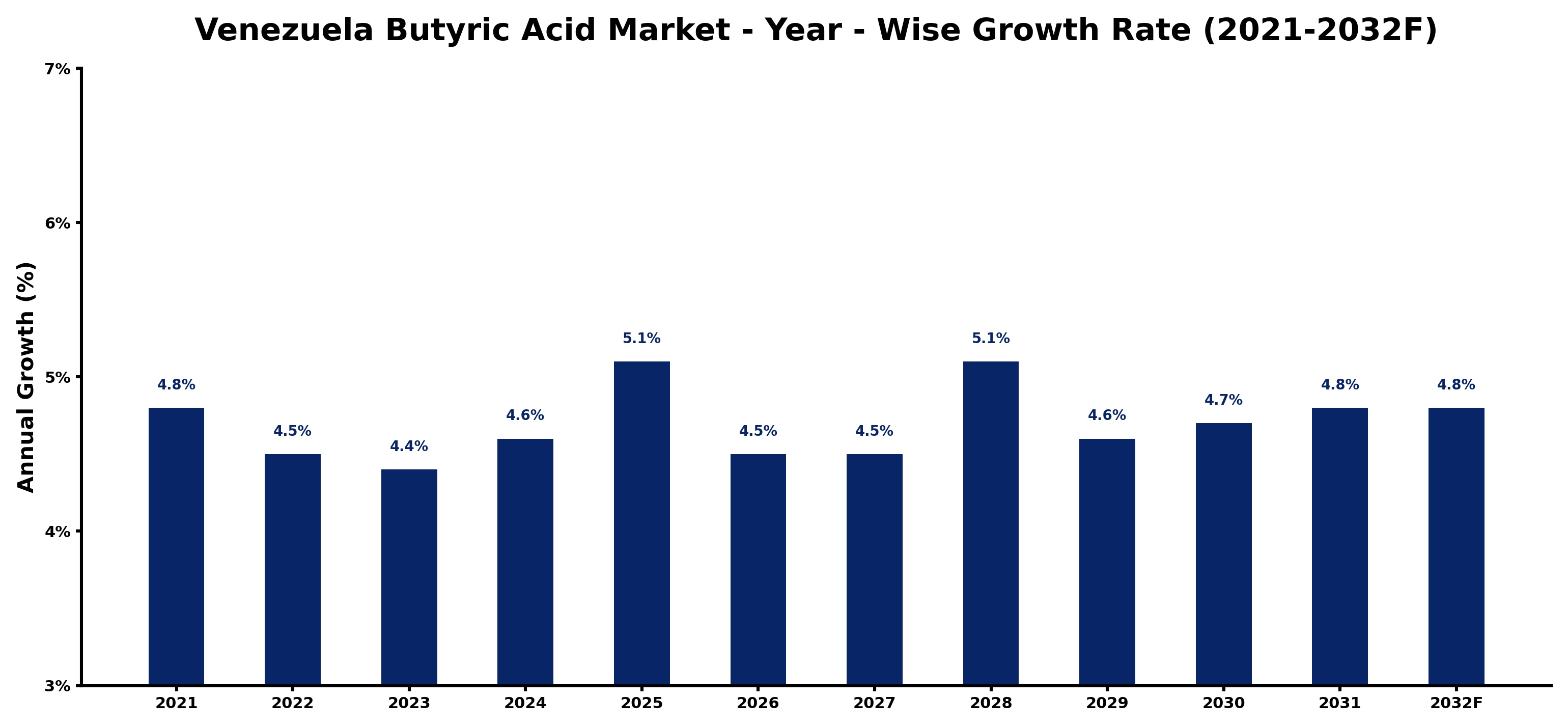 Venezuela Butyric Acid Market Year-wise Growth Rate and Key Drivers