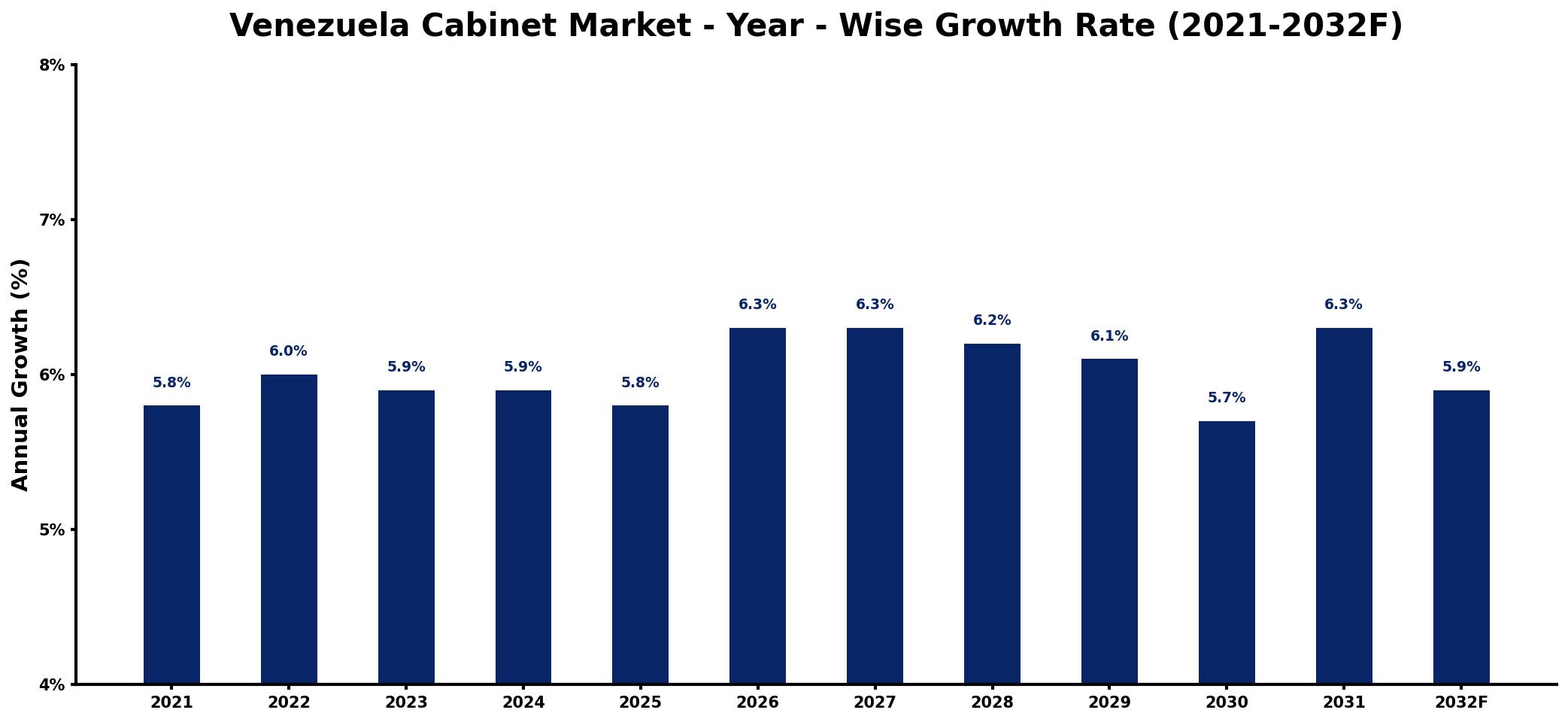 Venezuela Cabinet Market Year-wise Growth Rate and Key Drivers