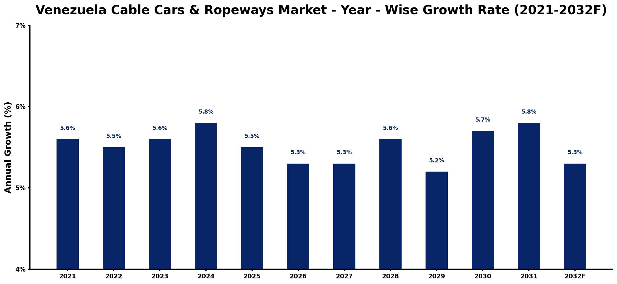 Venezuela Cable Cars & Ropeways Market Year-wise Growth Rate and Key Drivers