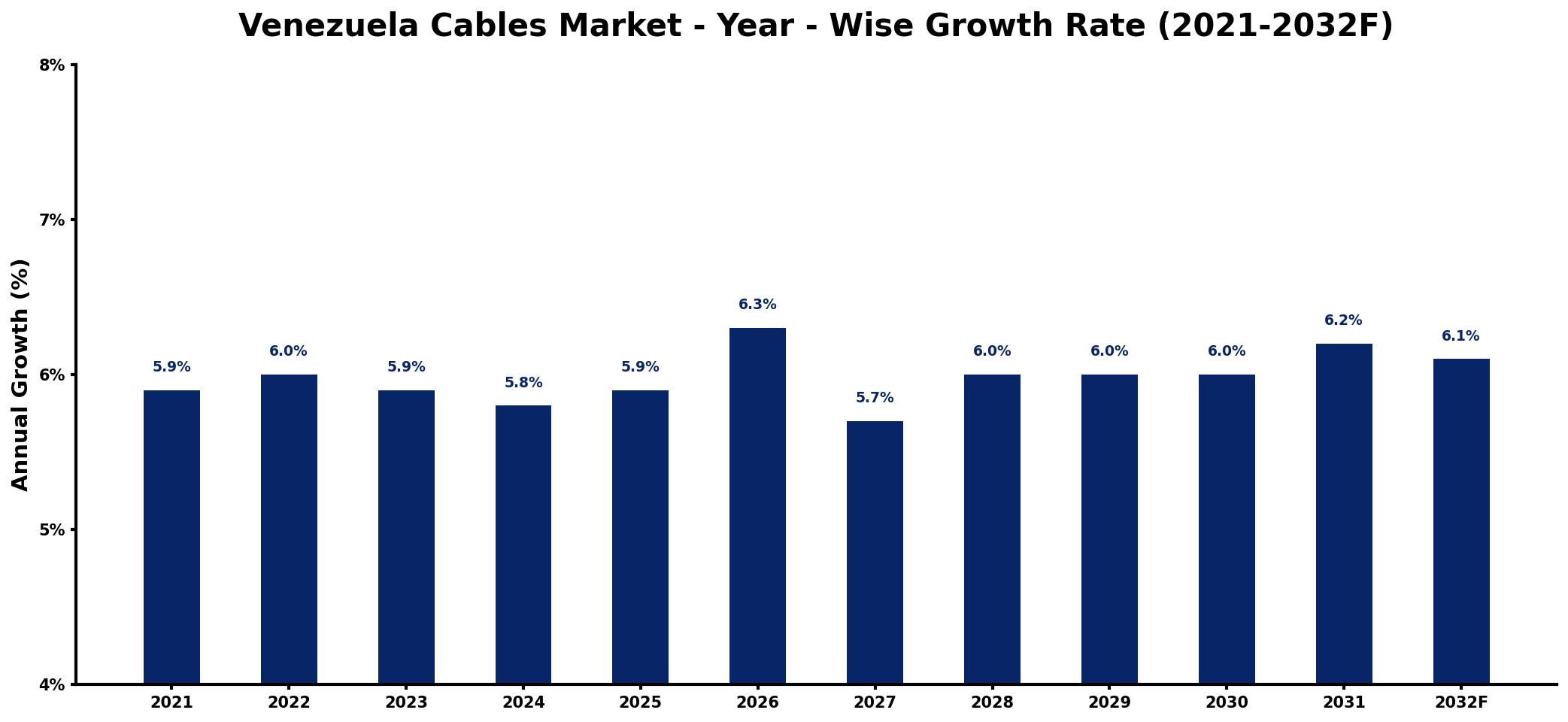 Venezuela Cables Market Year-wise Growth Rate and Key Drivers