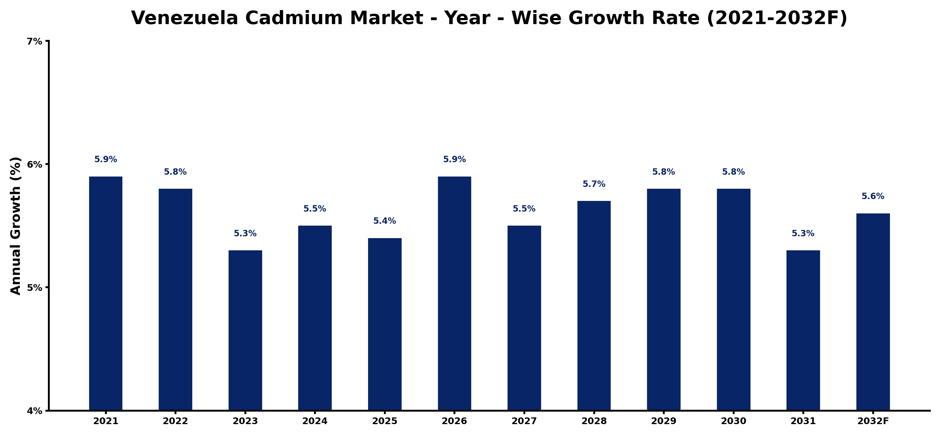 Venezuela Cadmium Market Year-wise Growth Rate and Key Drivers