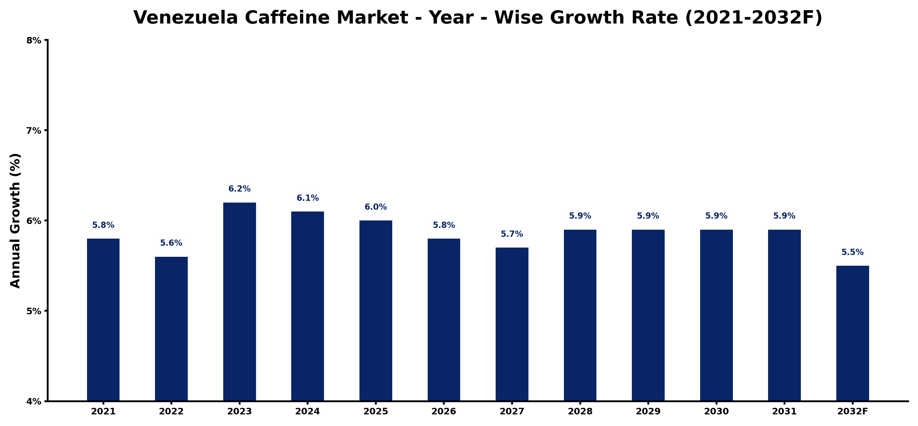 Venezuela Caffeine Market Year-wise Growth Rate and Key Drivers